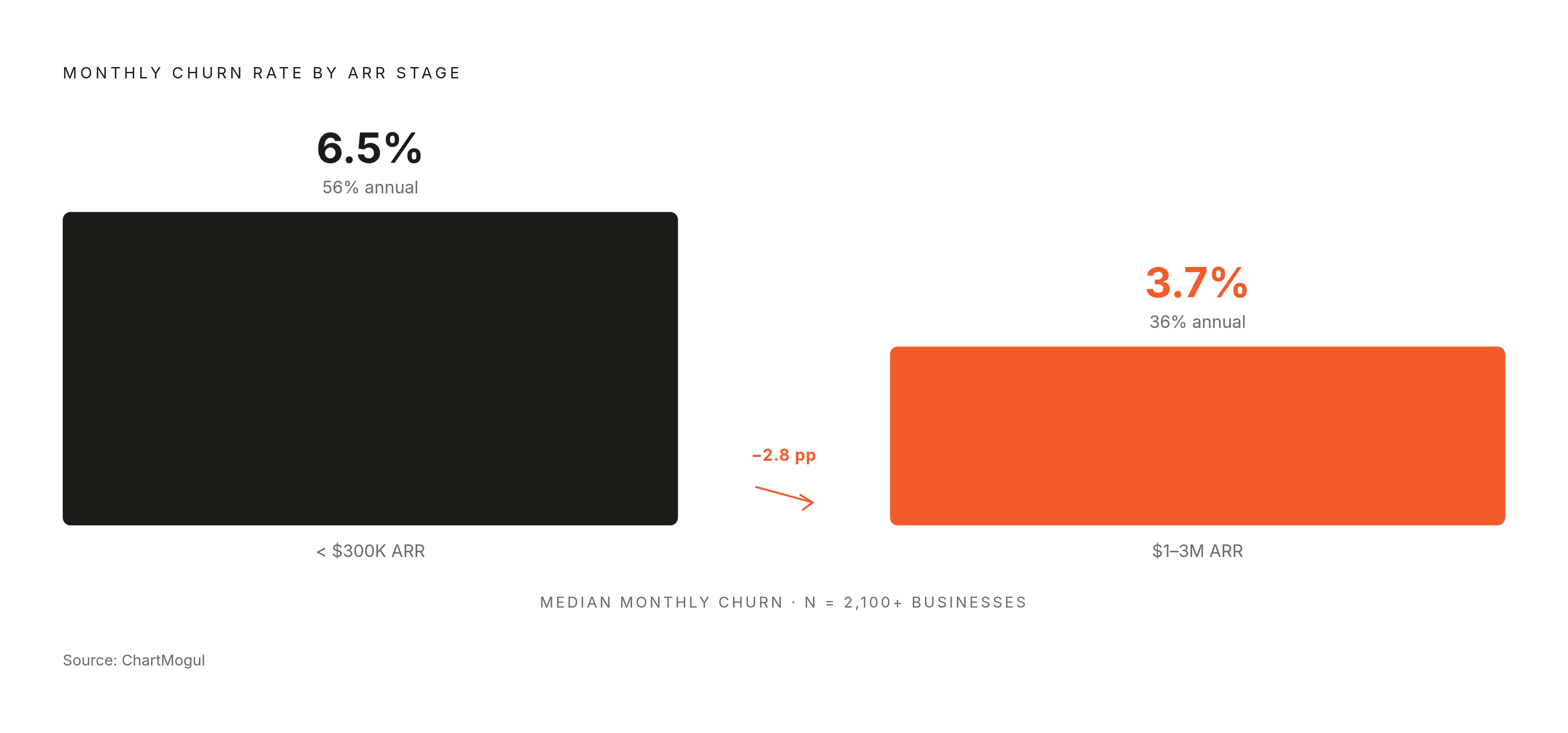 Diagram: Churn Drops Sharply as ARR Grows. Visualizes: Show the inverse relationship between ARR stage and median monthly customer churn using three data points from ChartMogul (2,100+ businesses): below $300K ARR → ~6.5% monthly churn (~56%…