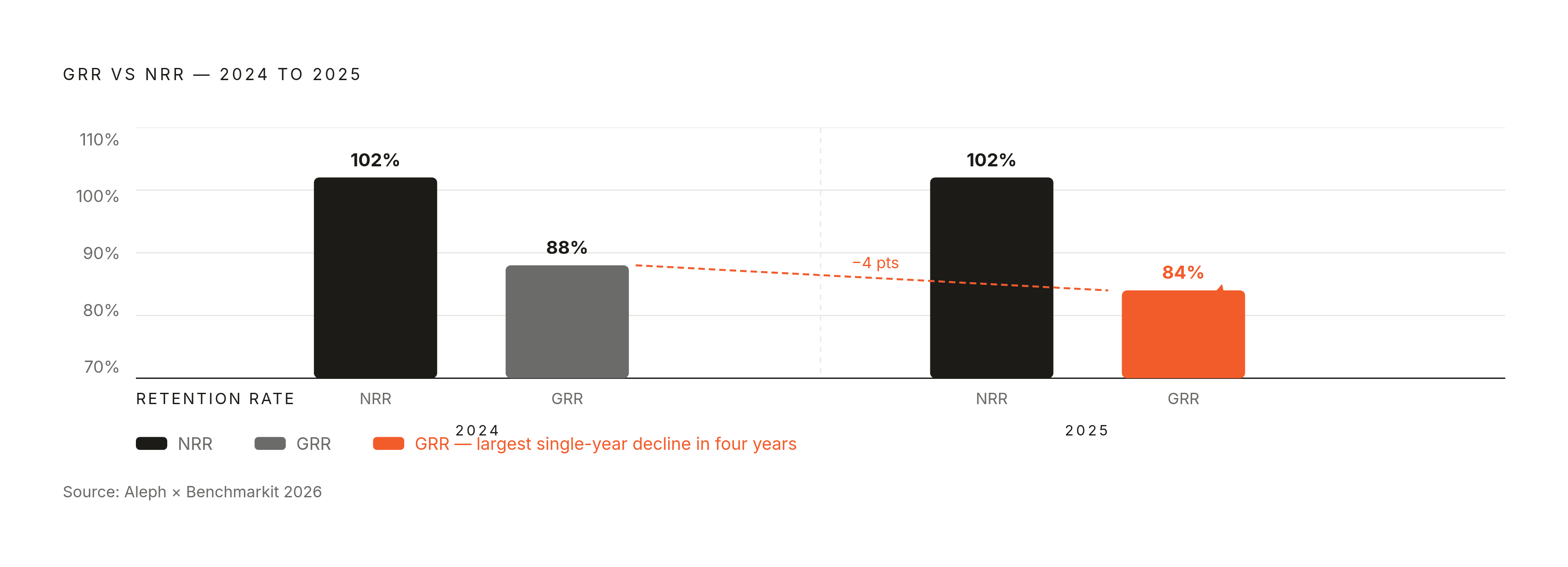 Diagram: GRR Is Falling While NRR Holds — A Hidden Warning. Visualizes: Illustrate the divergence between Gross Revenue Retention (GRR) and Net Revenue Retention (NRR) using Aleph × Benchmarkit 2026 data: GRR fell from 88% to 84% (the largest…