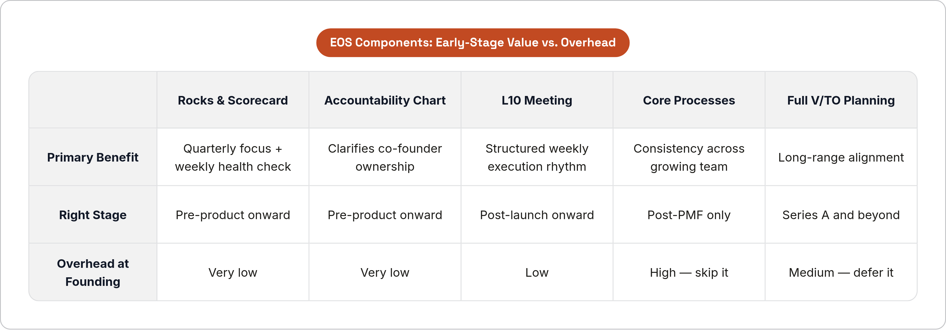 Table: EOS Components: Early-Stage Value vs. Overhead. Compares Primary Benefit, Right Stage and Overhead at Founding by Rocks & Scorecard, Accountability Chart, L10 Meeting, Core Processes, and 1 more.