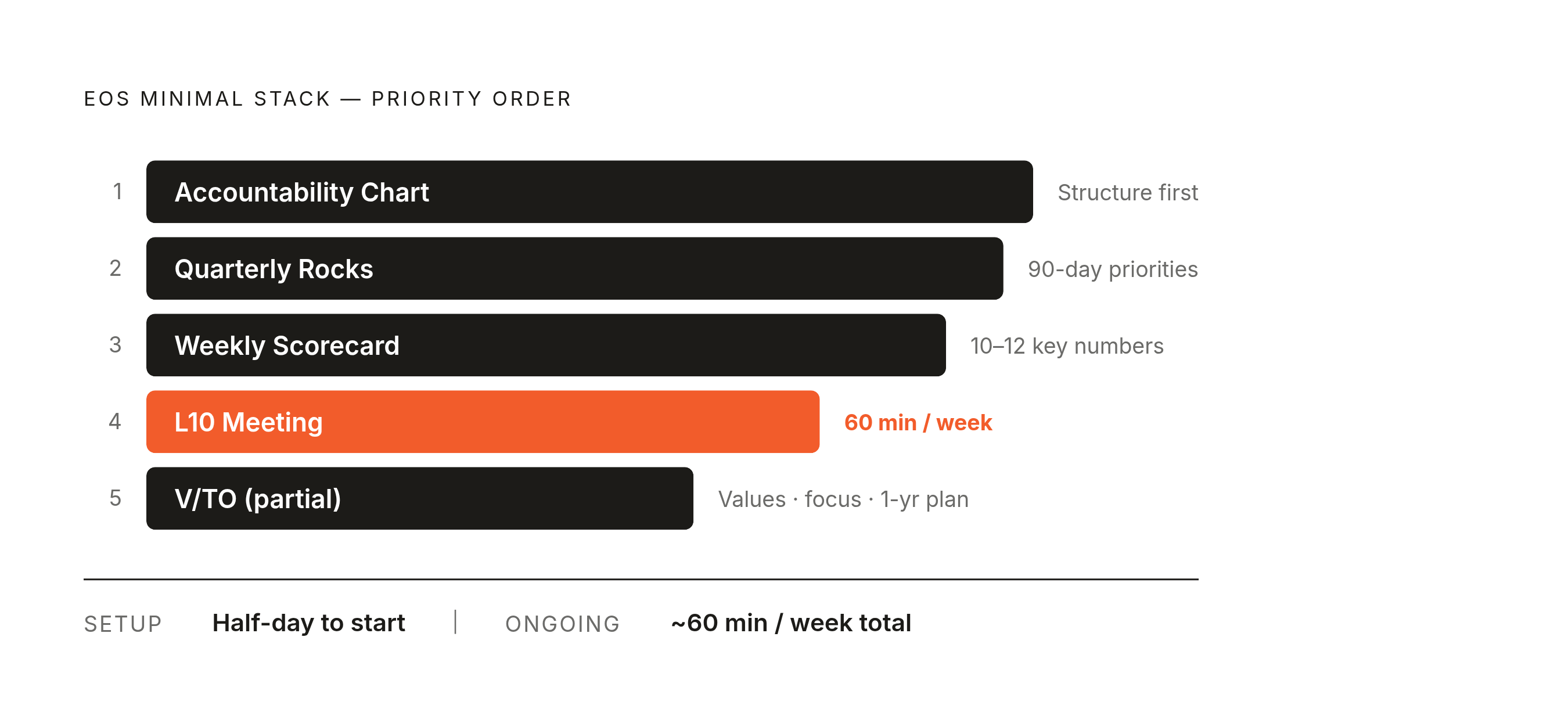 Diagram: The Minimal EOS Stack for a Two- or Three-Person Founding Team. Visualizes: Show the five-element minimal EOS stack a small founding team should implement, in priority order: (1) Accountability Chart, (2) Quarterly Rocks, (3) Weekly…