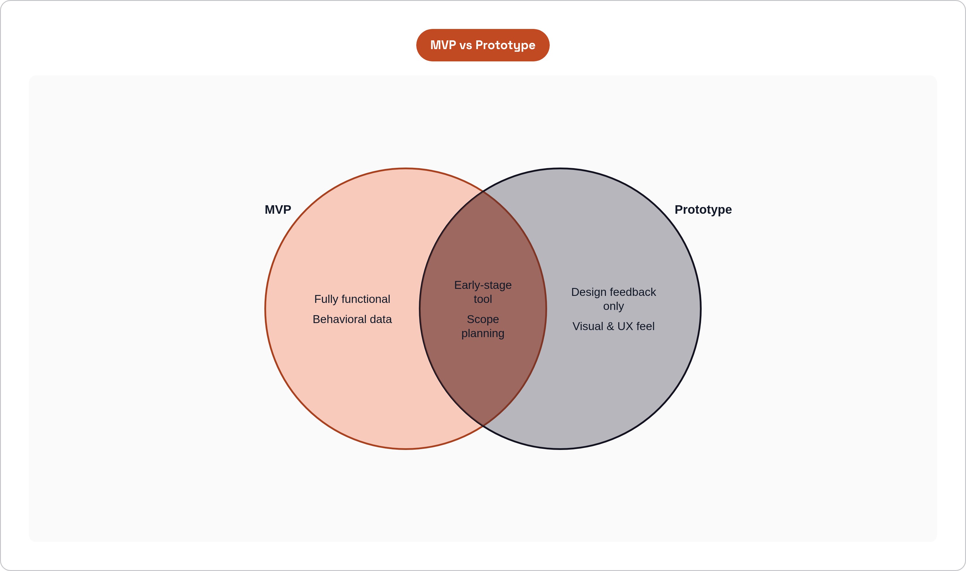 Venn diagram: MVP vs Prototype. Compares MVP and Prototype; overlap: Shared Purpose.