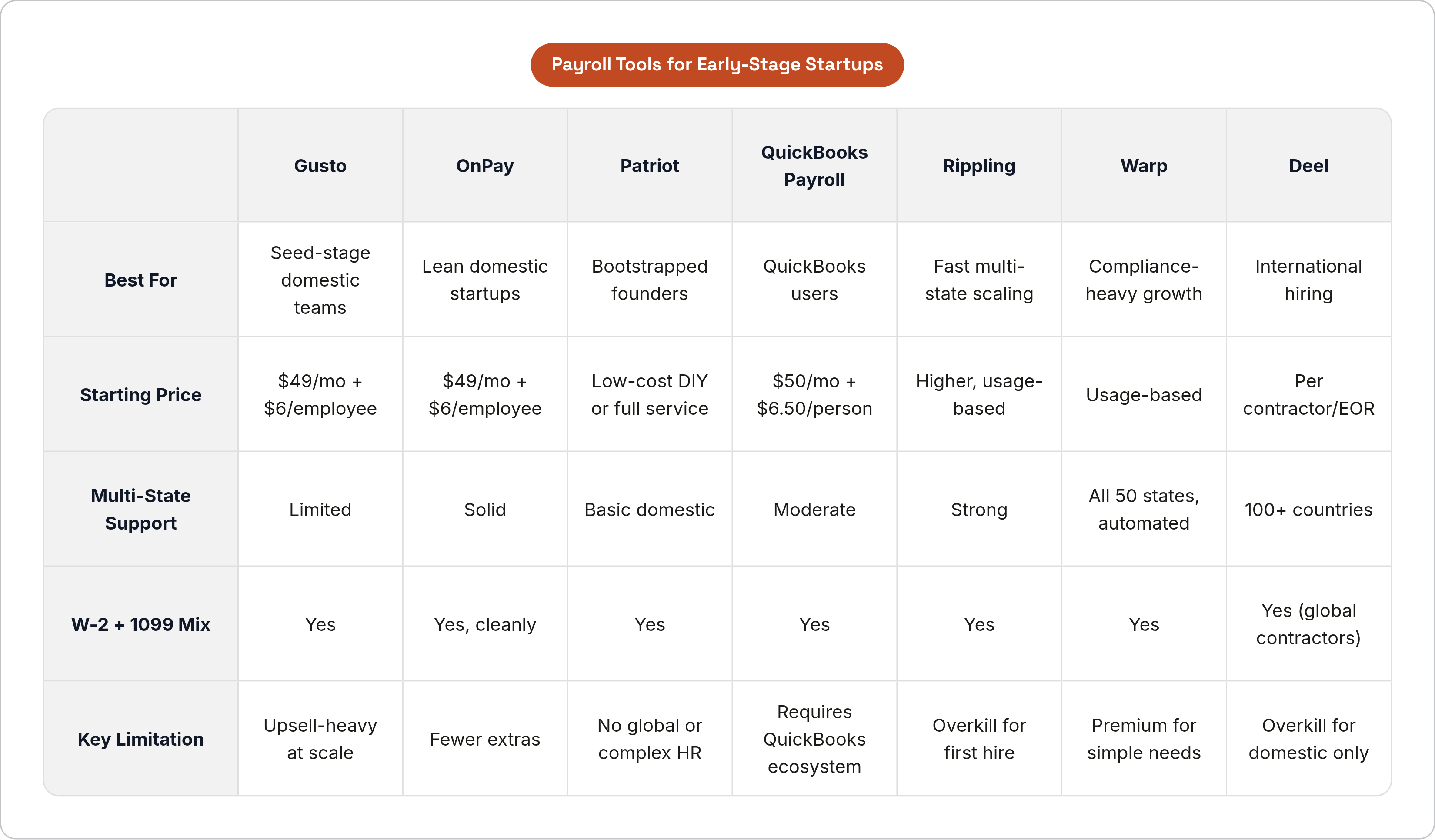 Table: Payroll Tools for Early-Stage Startups. Compares Best For, Starting Price, Multi-State Support, W-2 + 1099 Mix, and 1 more by Gusto, OnPay, Patriot, QuickBooks Payroll, and 3 more.