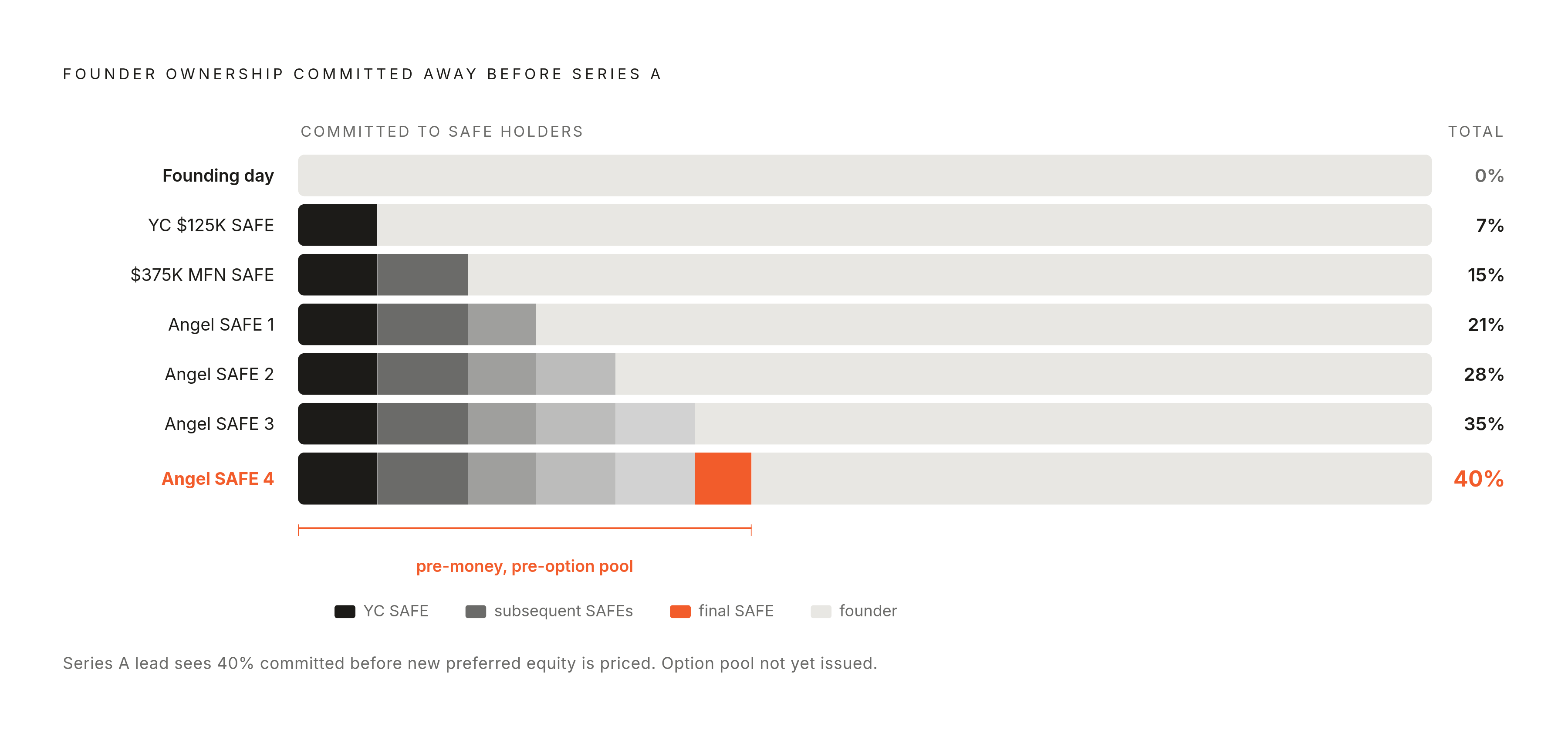 Diagram: How SAFE Stacking Quietly Erodes Founder Ownership. Visualizes: Illustrate the cumulative dilution effect of stacking multiple SAFEs before a Series A.