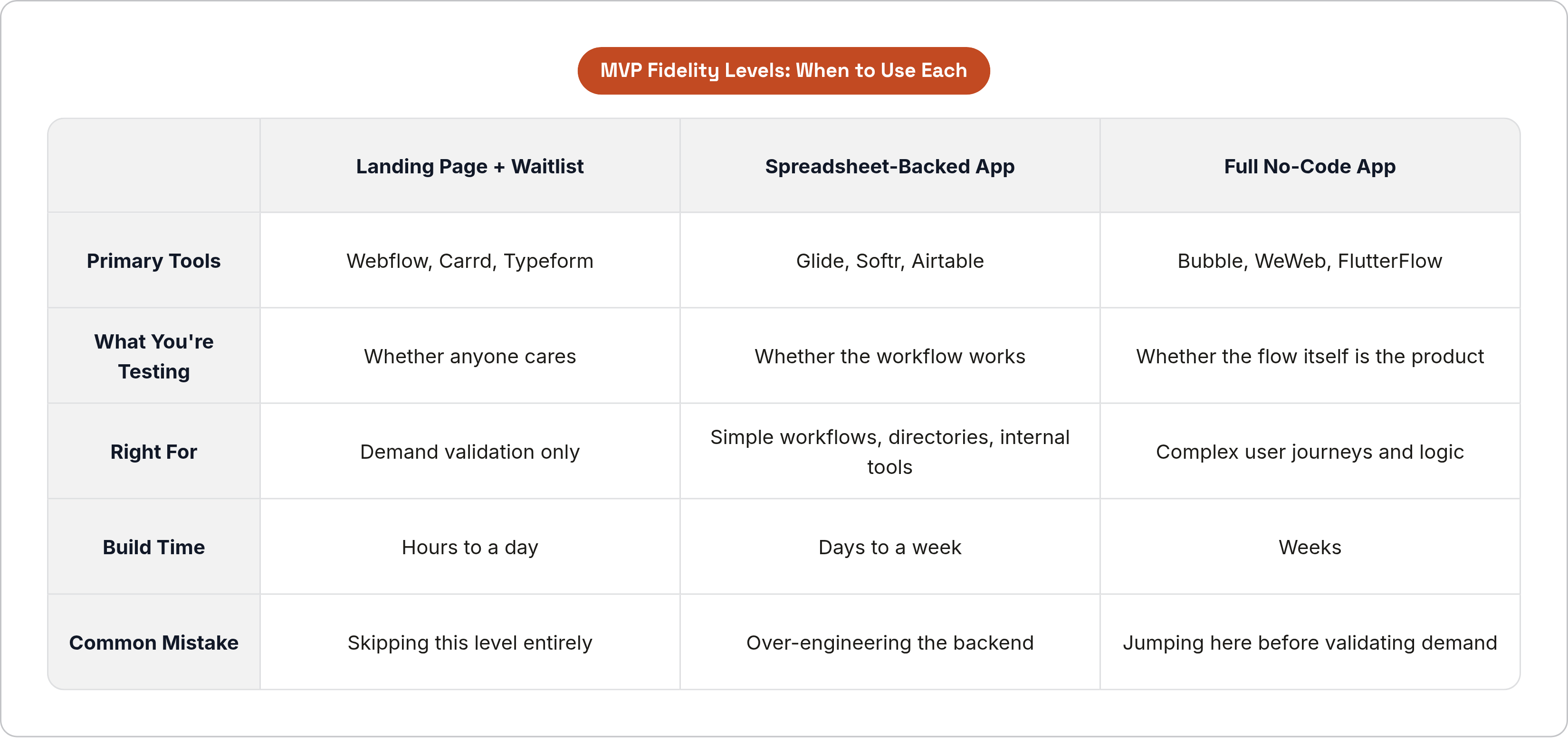 Table: MVP Fidelity Levels: When to Use Each. Compares Primary Tools, What You're Testing, Right For, Build Time, and 1 more by Landing Page + Waitlist, Spreadsheet-Backed App and Full No-Code App.