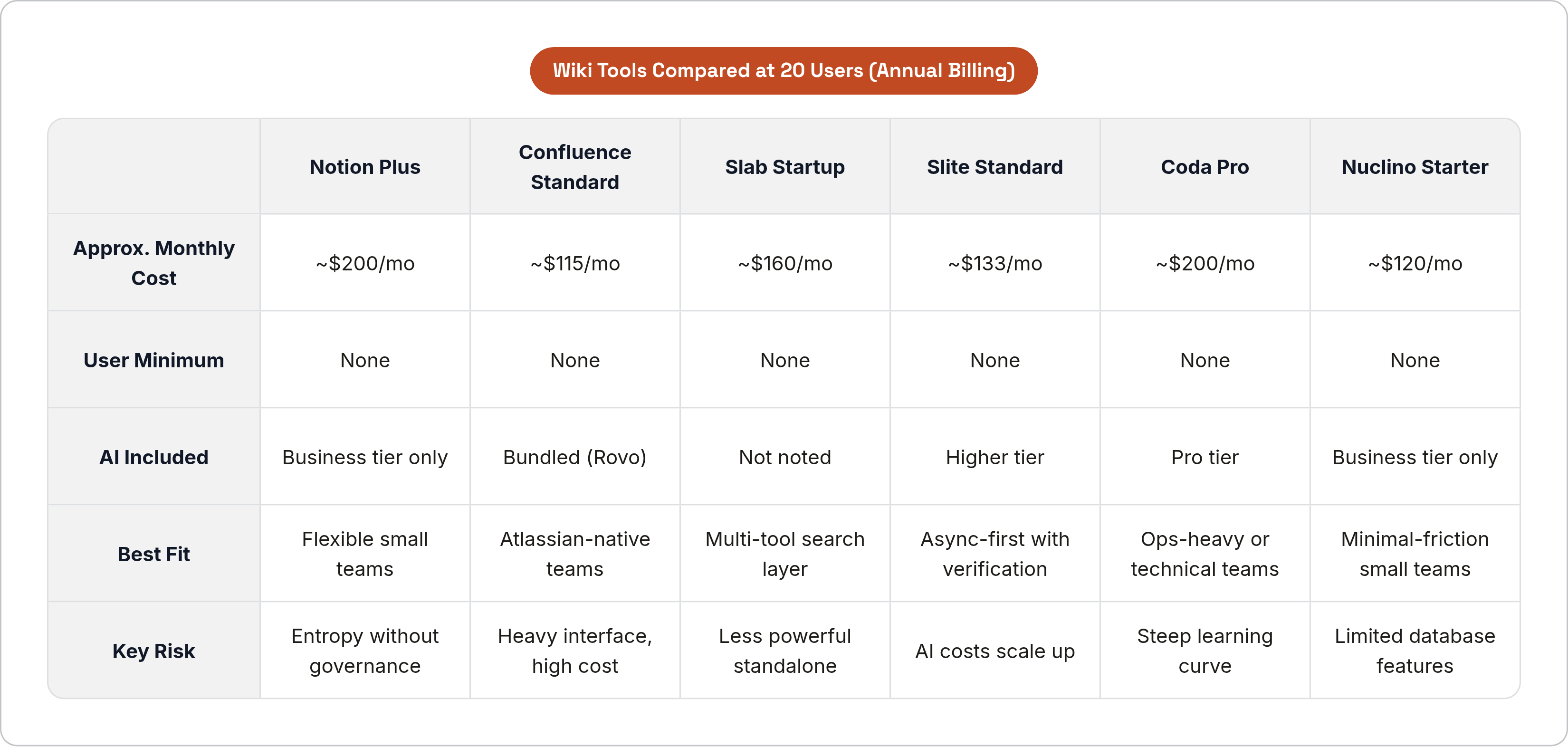 Table: Wiki Tools Compared at 20 Users (Annual Billing). Compares Approx. Monthly Cost, User Minimum, AI Included, Best Fit, and 1 more by Notion Plus, Confluence Standard, Slab Startup, Slite Standard, and 2 more.