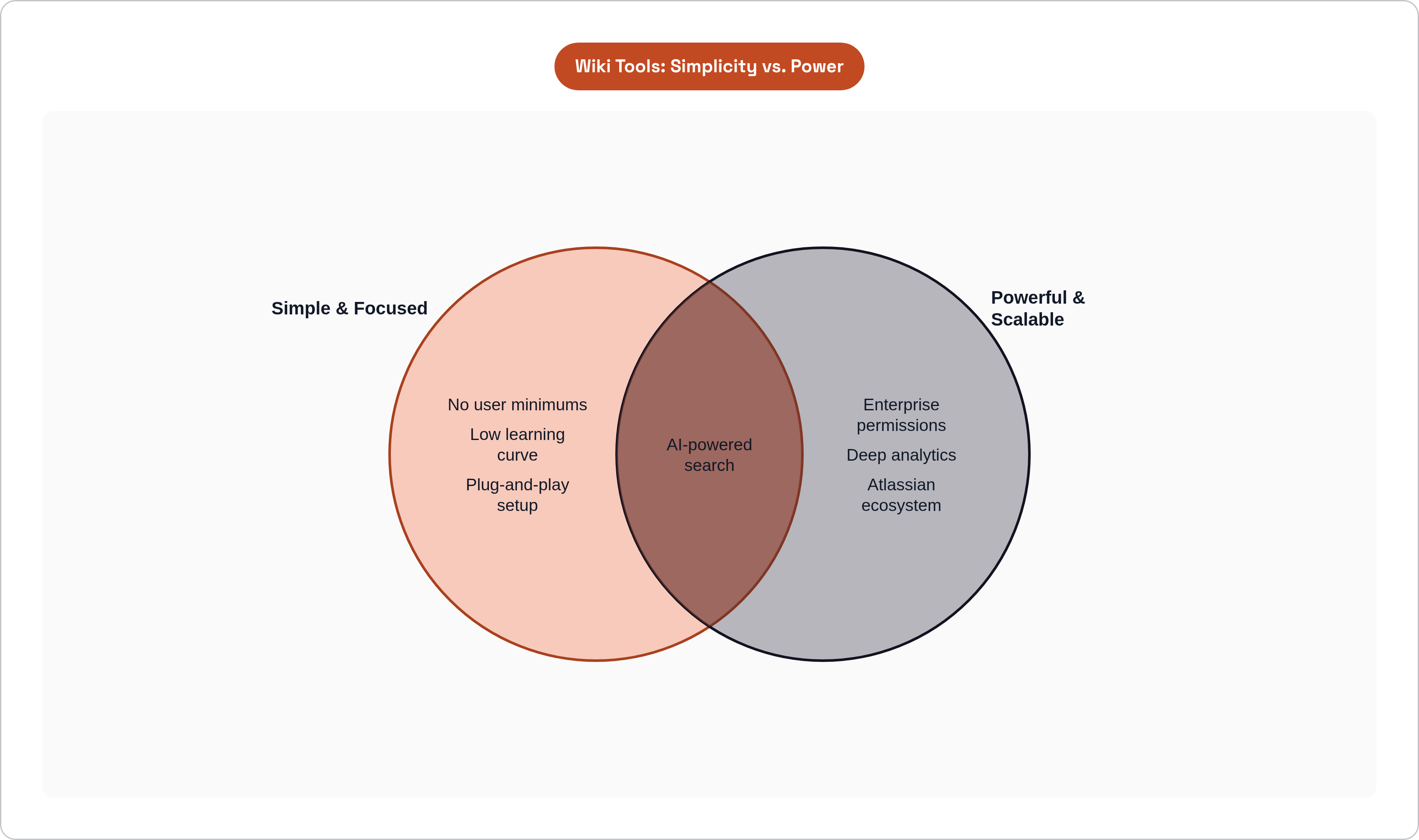 Venn diagram: Wiki Tools: Simplicity vs. Power. Compares Simple & Focused and Powerful & Scalable; overlap: Shared Strengths.