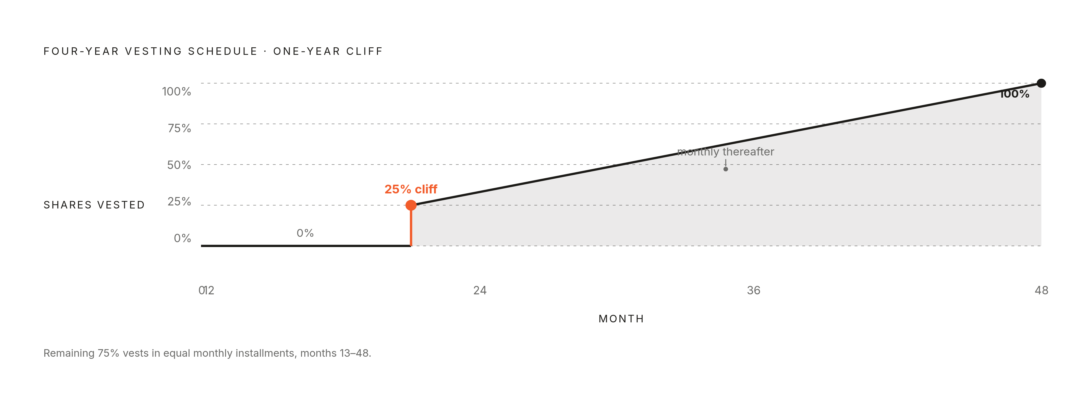 Diagram: Four-Year Vesting: How the Clock Works. Visualizes: Illustrate the standard four-year, one-year-cliff vesting schedule as a horizontal timeline.