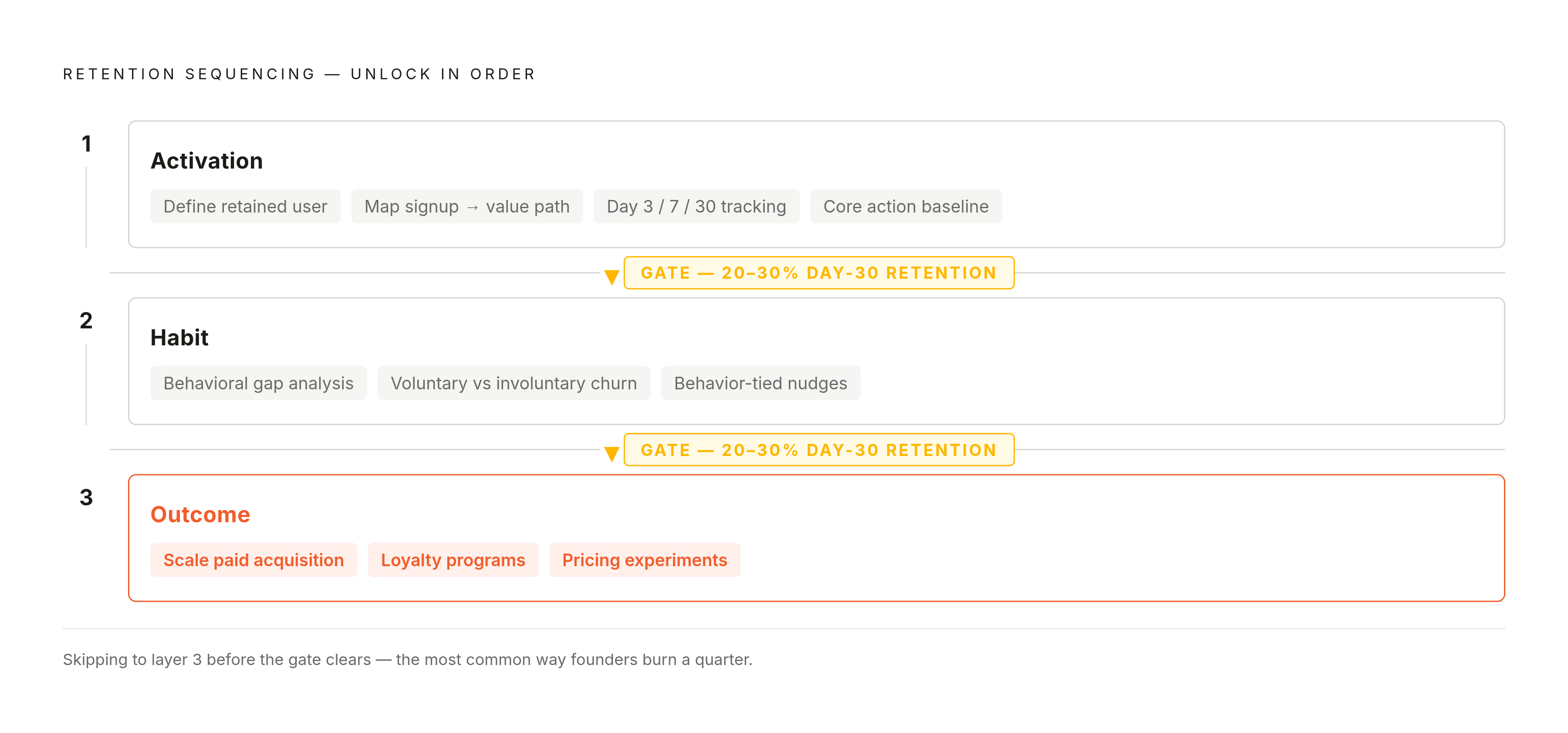 Diagram: The Retention Sprint: Build in This Order. Visualizes: Illustrate the three-layer sequencing of retention work — Activation (define retained user, map signup-to-value path, set Day 3/7/30 tracking on core action), then Habit (behavioral…