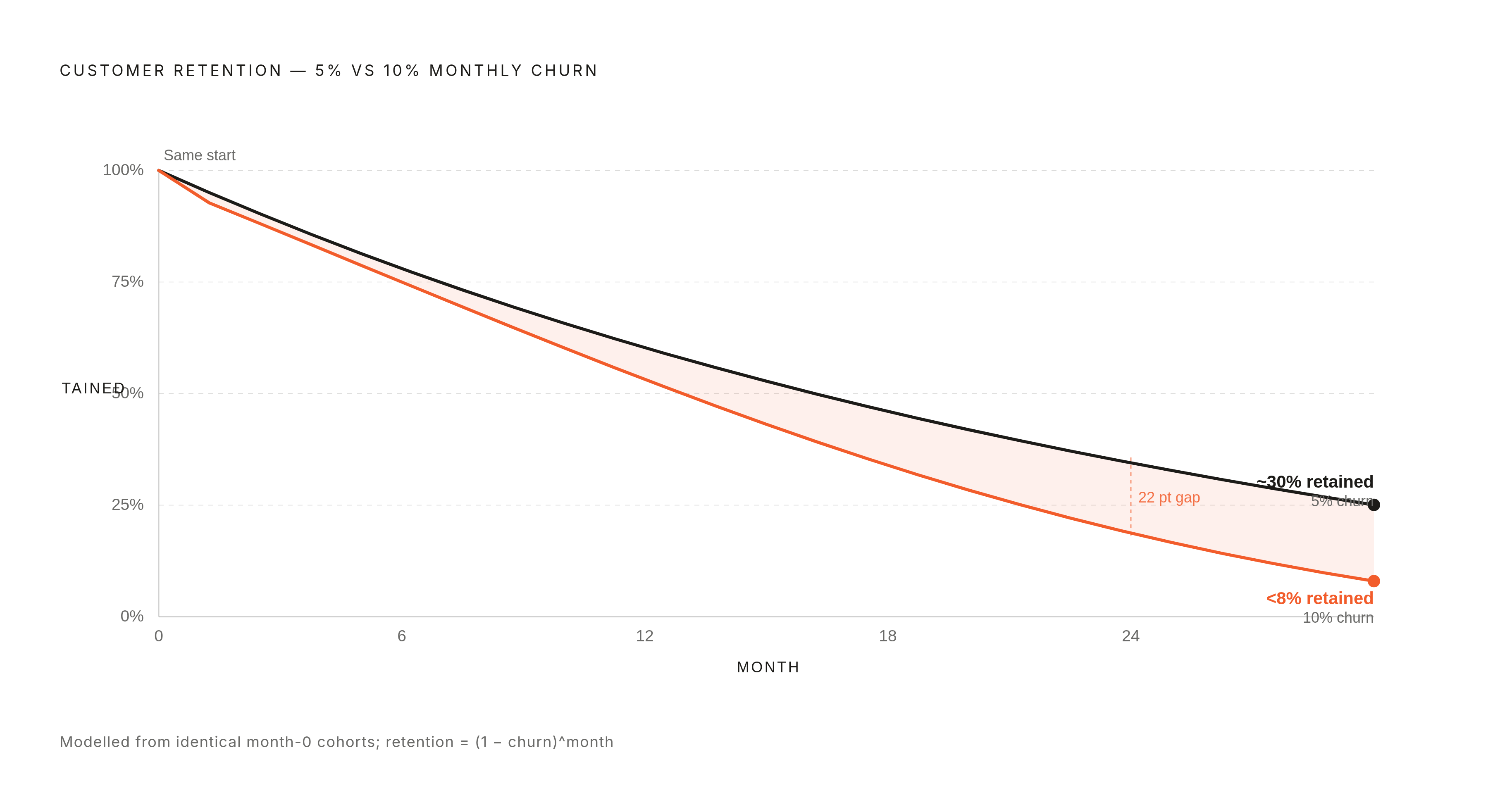 Diagram: One Point of Monthly Churn, Two Very Different Companies. Visualizes: Show the compounding divergence between two companies with identical acquisition but different monthly churn rates: 5% churn vs 10% churn, tracked over 24 months…