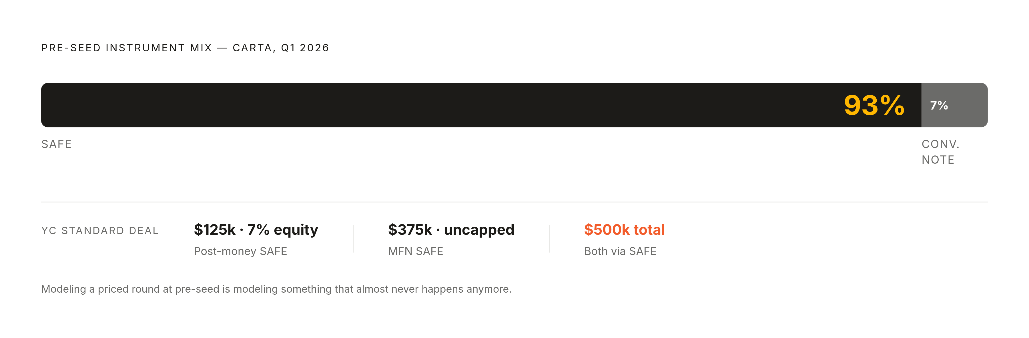 Diagram: SAFEs vs. Convertible Notes at Pre-Seed: 93% vs. 7%. Visualizes: Show the near-total dominance of SAFEs over convertible notes in pre-seed fundraising.