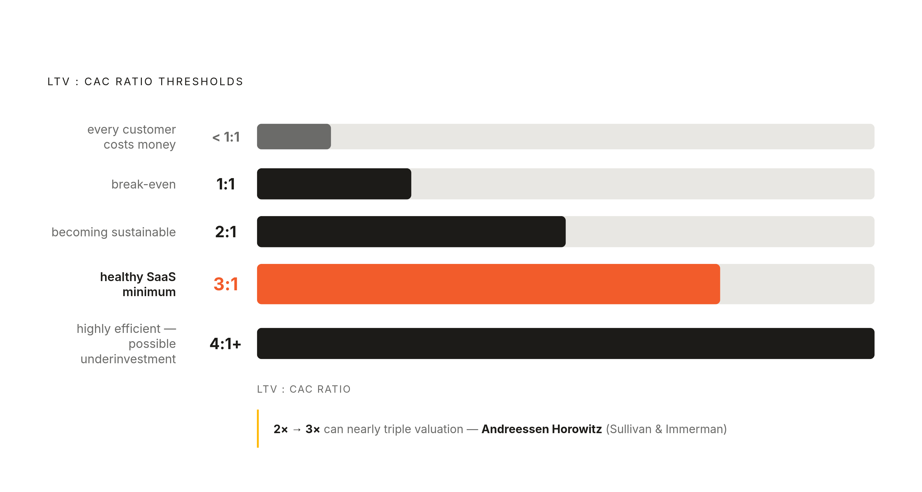 Diagram: LTV:CAC Ratio Thresholds at a Glance. Visualizes: Visualize the five discrete LTV:CAC ratio thresholds described by Stripe: 1:1 (break-even), 2:1 (becoming sustainable), 3:1 (stable), 4:1+ (highly efficient, possible underinvestment), and…