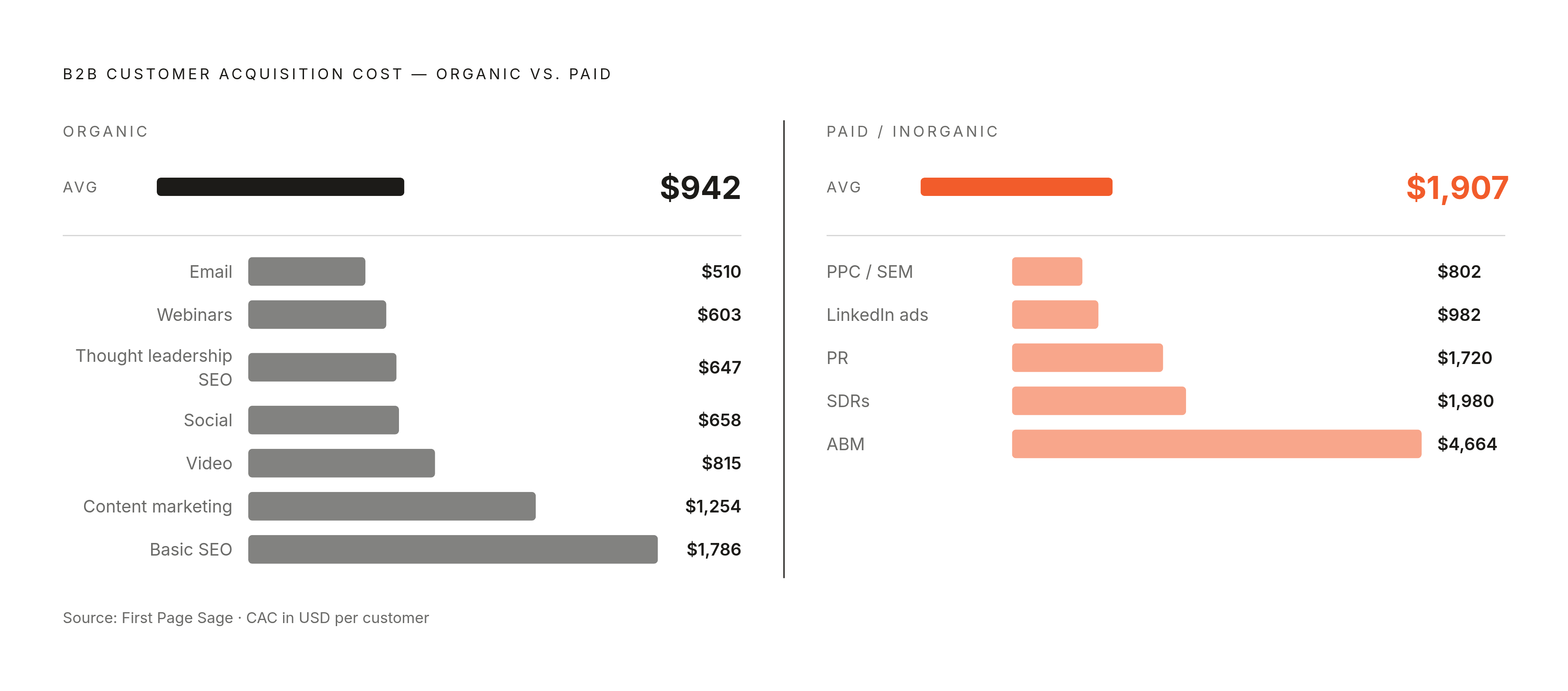 Diagram: Organic vs. Paid CAC: A Widening Gap. Visualizes: Show the contrast between average organic CAC ($942) and average inorganic/paid CAC ($1,907) for B2B channels, using First Page Sage data.