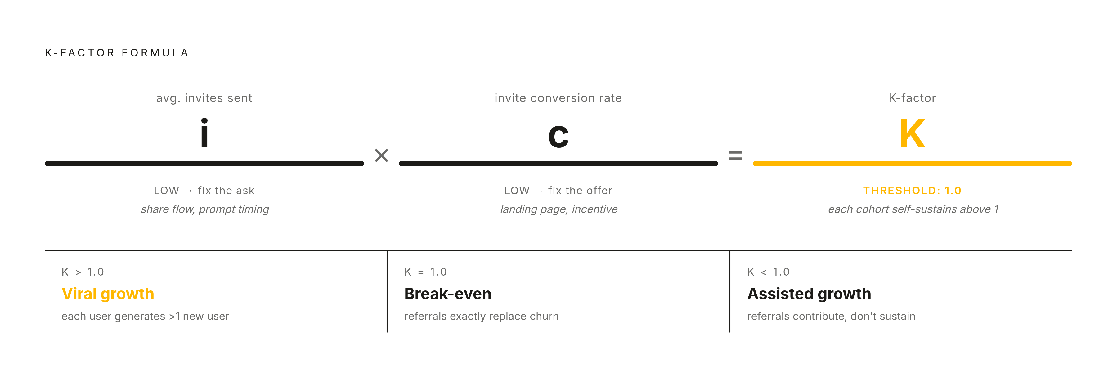 Diagram: The K-Factor: Two Levers, Two Separate Faults. Visualizes: Visualize the K-factor formula as a two-part multiplication: (average invites sent per user) × (conversion rate of those invites) = K-factor.