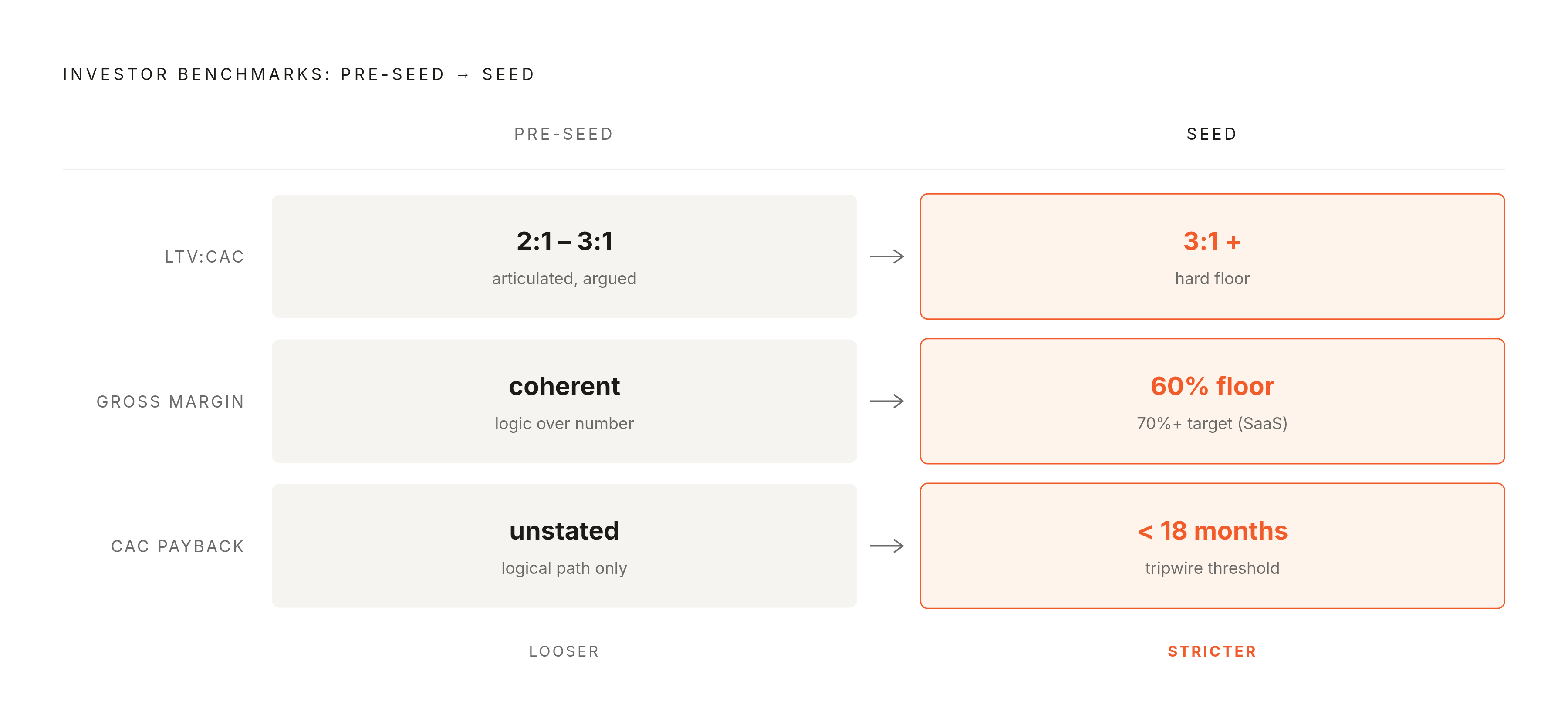 Diagram: Unit Economics Benchmarks by Stage. Visualizes: Show how the three core benchmarks — LTV:CAC ratio, gross margin, and CAC payback period — shift in required stringency from pre-seed to seed.