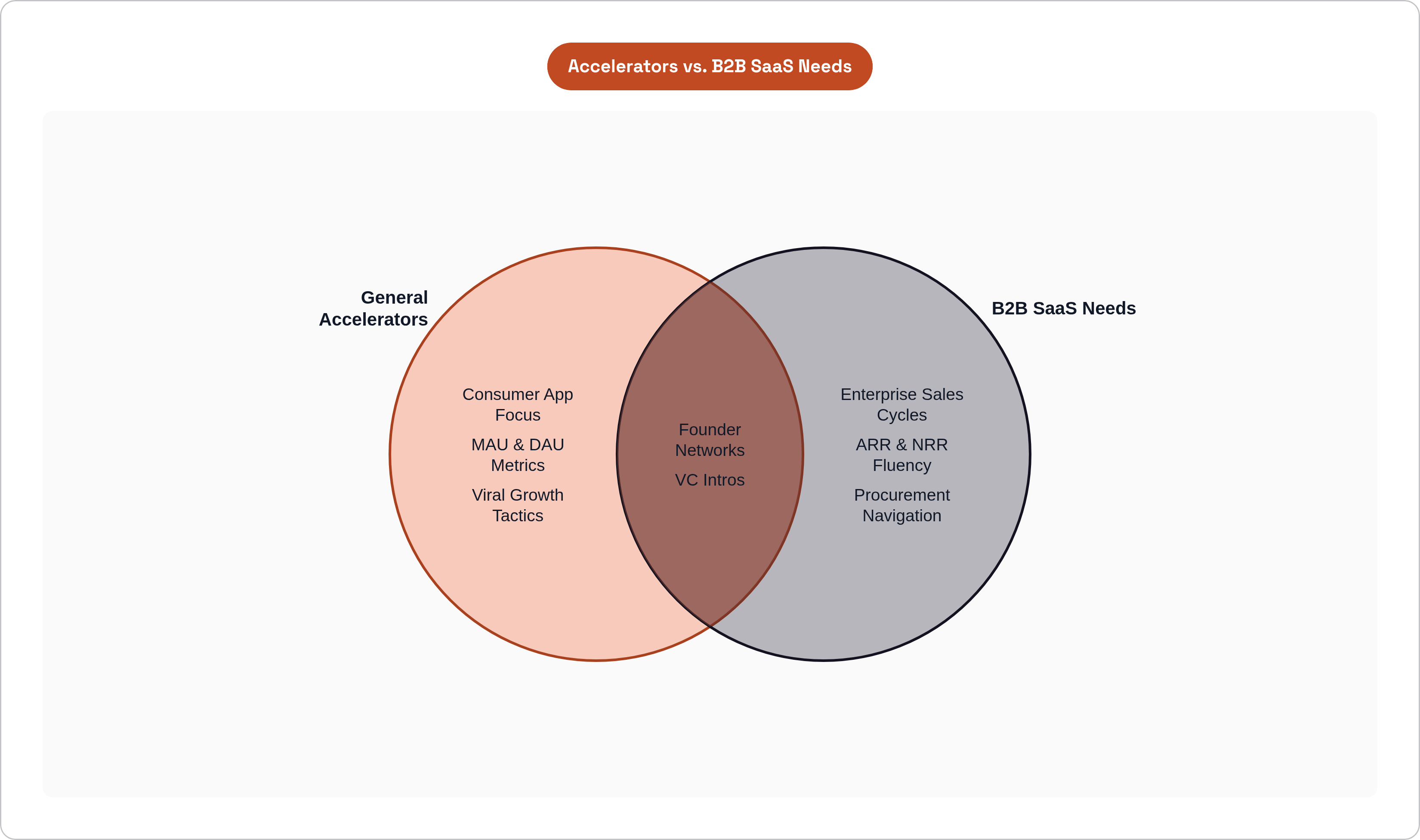 Venn diagram: Accelerators vs. B2B SaaS Needs. Compares General Accelerators and B2B SaaS Needs; overlap: Shared Value.