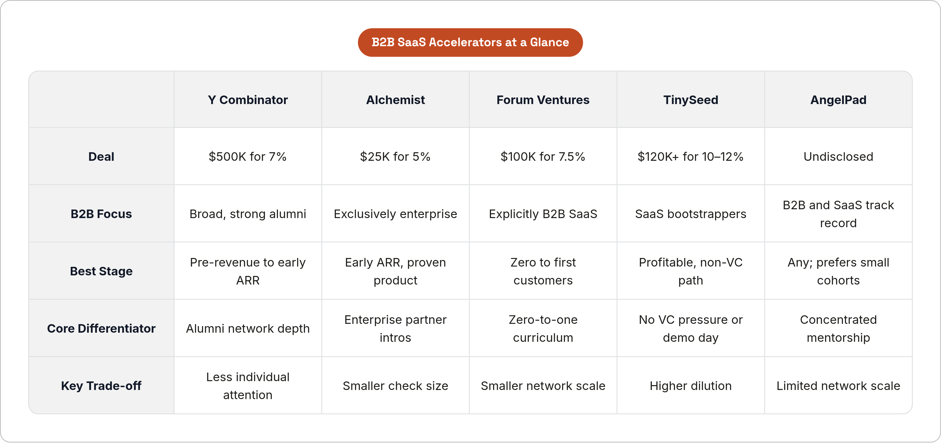 Table: B2B SaaS Accelerators at a Glance. Compares Deal, B2B Focus, Best Stage, Core Differentiator, and 1 more by Y Combinator, Alchemist, Forum Ventures, TinySeed, and 1 more.