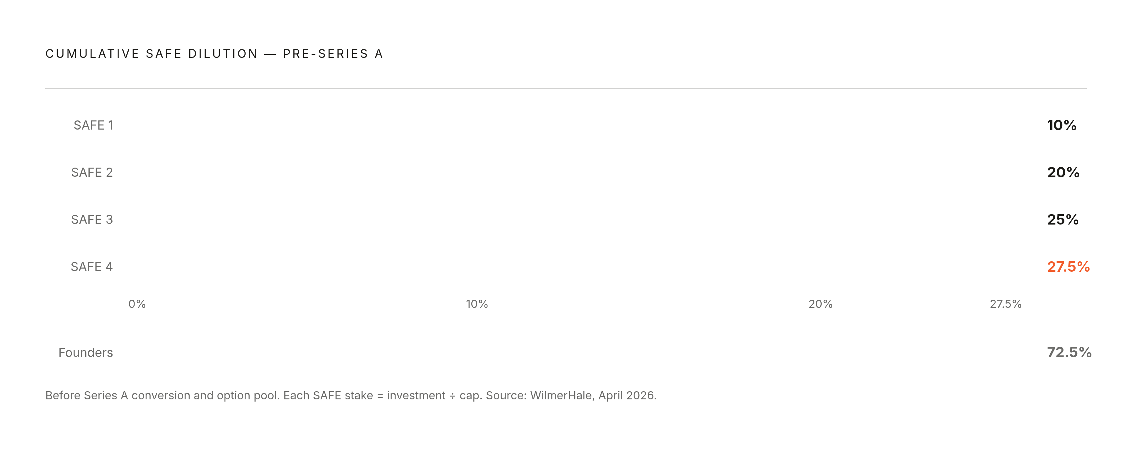 Diagram: How Stacked SAFEs Eat Founder Ownership Before Series A. Visualizes: Show the cumulative dilution effect of multiple post-money SAFEs signed at rising caps, as described in the WilmerHale April 2026 example: four stacked SAFEs at rising…