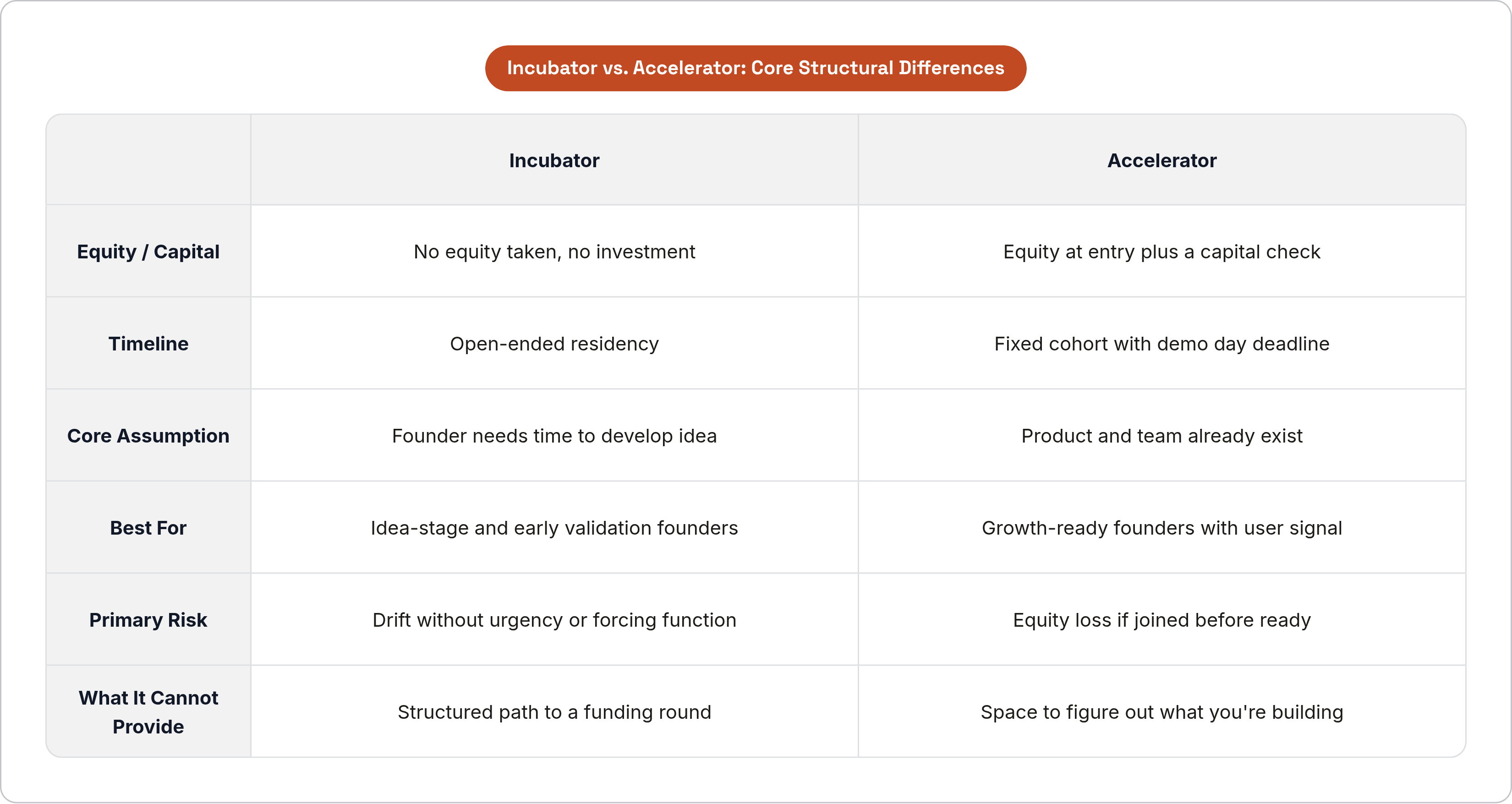 Table: Incubator vs. Accelerator: Core Structural Differences. Compares Equity / Capital, Timeline, Core Assumption, Best For, and 2 more by Incubator and Accelerator.