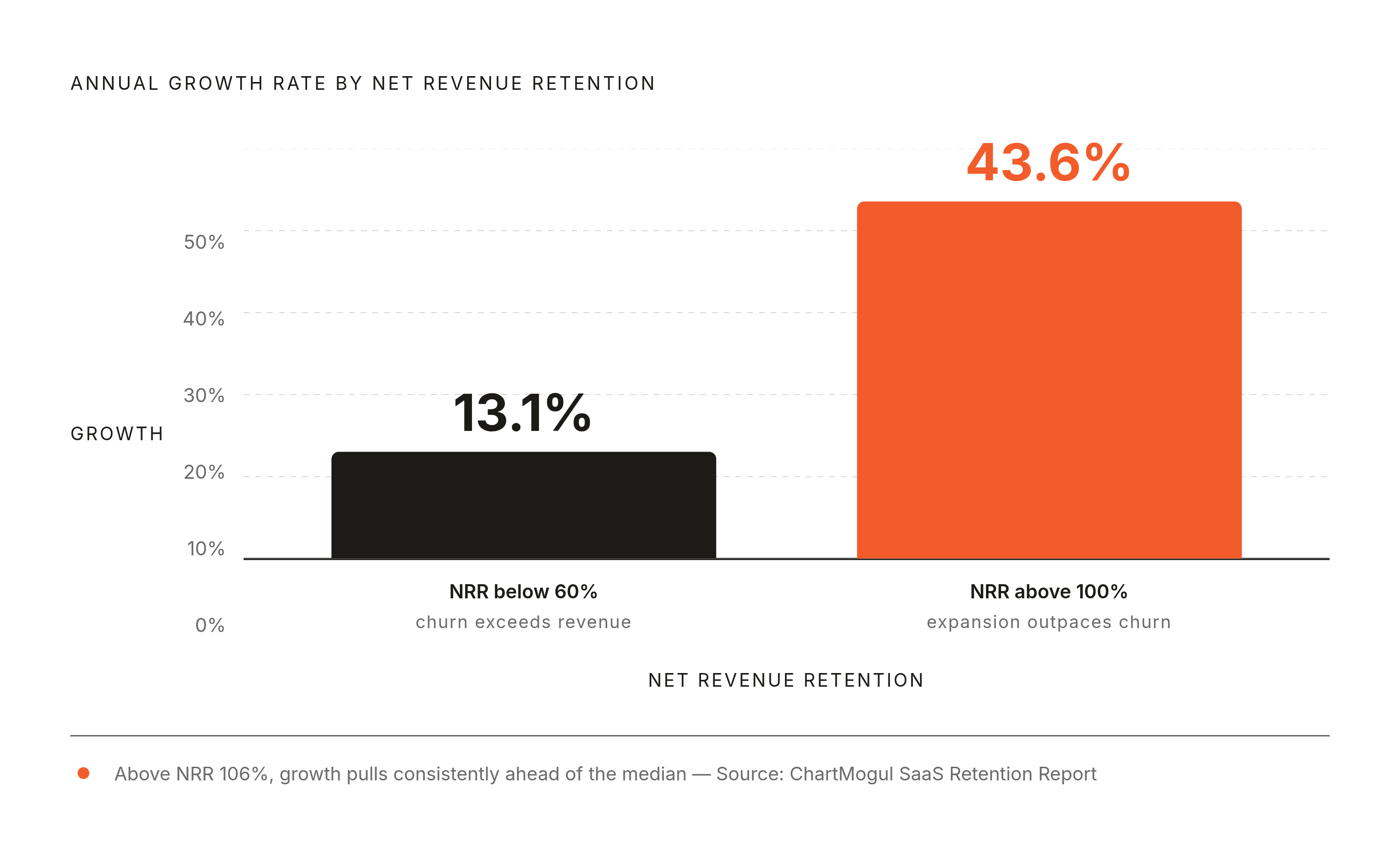 Diagram: NRR Above 100% Unlocks a Different Growth Curve. Visualizes: Show the growth rate contrast between companies at different NRR levels as a simple stat callout or stepped comparison: NRR above 100% → 43.6% annual growth; NRR below 60% →…