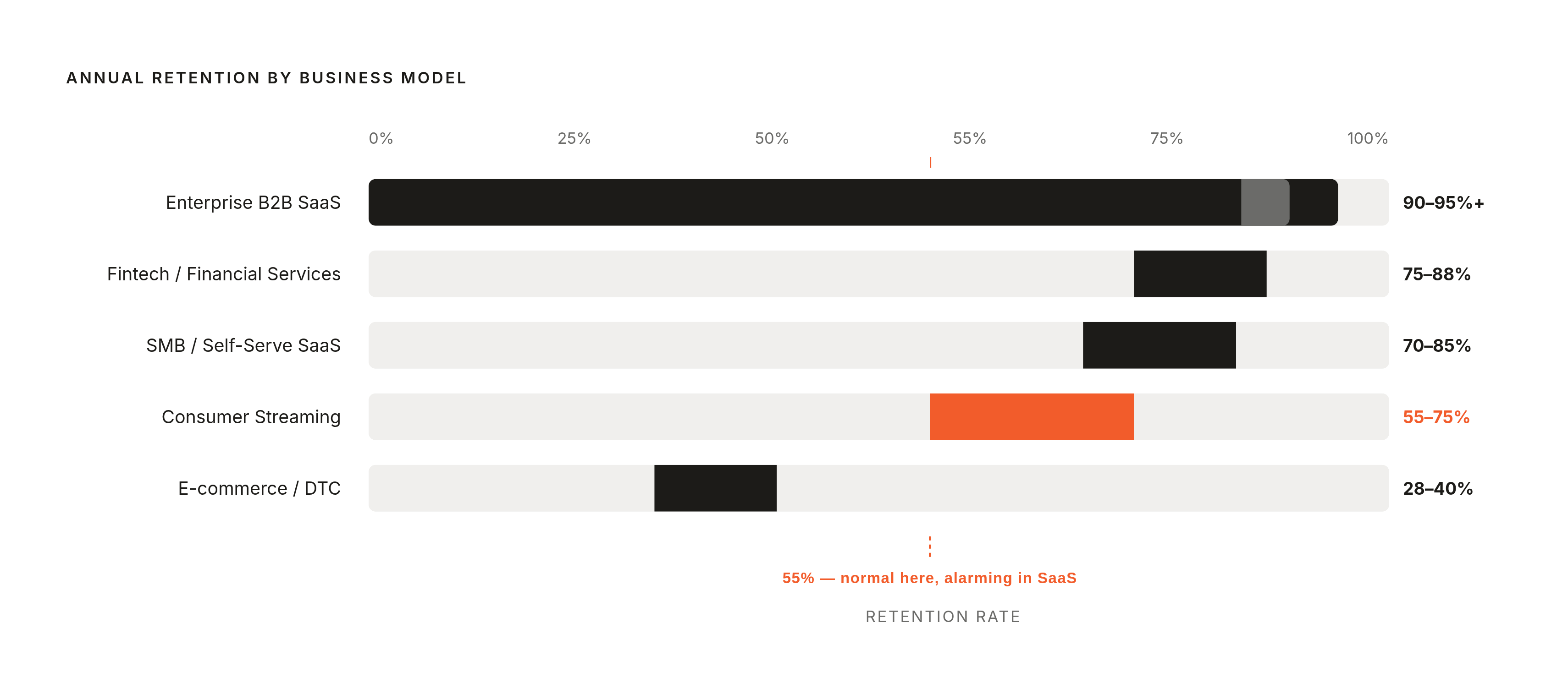 Diagram: Retention Benchmarks by Business Model. Visualizes: Show annual retention ranges across five business models as a ranked horizontal bar or spectrum chart, using the ranges stated in the article: Enterprise B2B SaaS 90–95%+, SMB/Self-Serve…