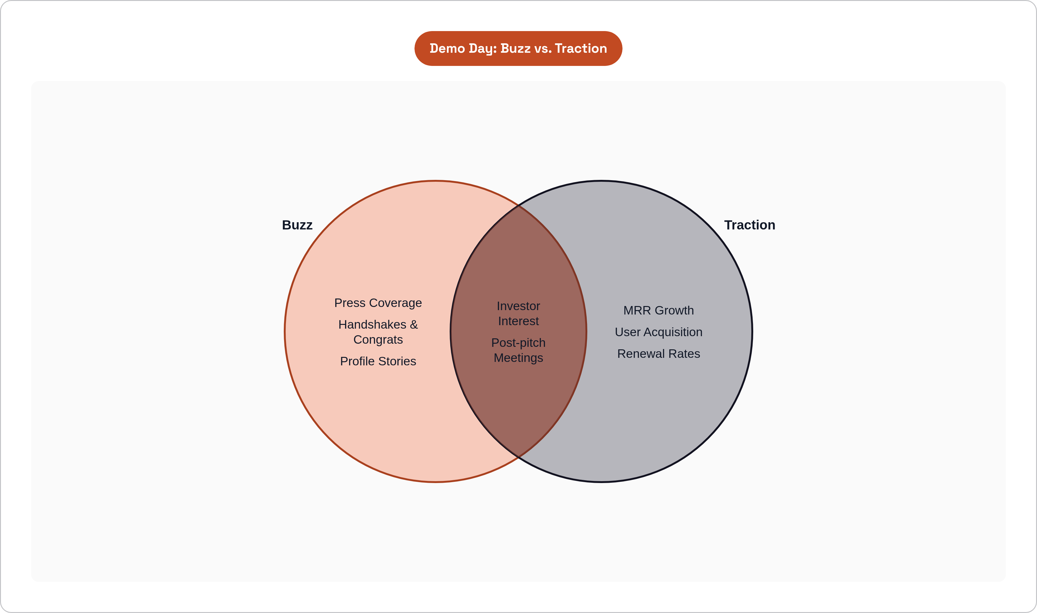 Venn diagram: Demo Day: Buzz vs. Traction. Compares Buzz and Traction; overlap: Both Generate.