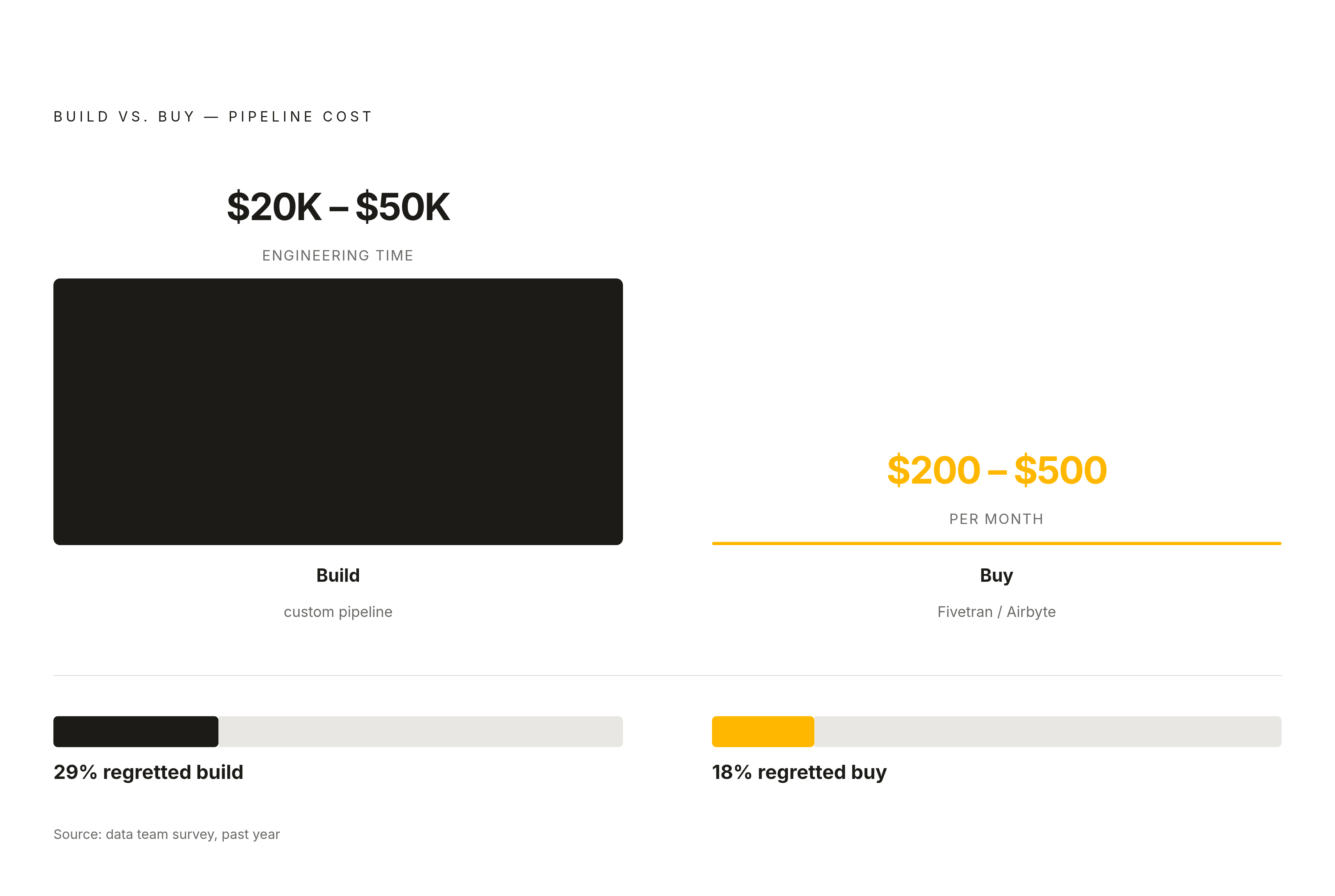 Diagram: Build vs. Buy: The Connector Math. Visualizes: Show the stark cost contrast between building custom data pipelines versus buying connectors.