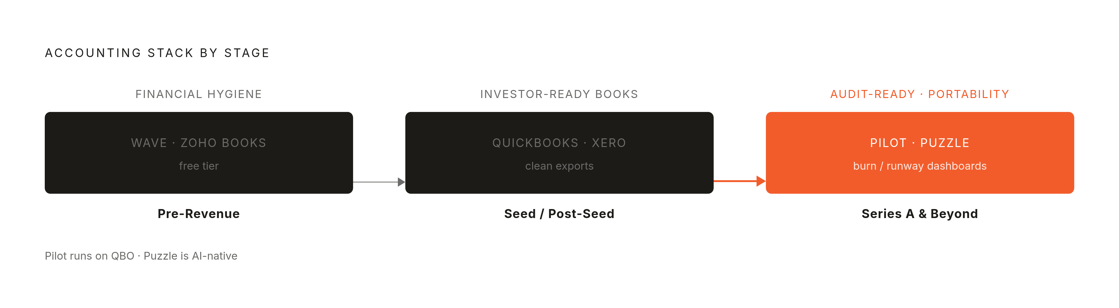 Diagram: The Right Accounting Tool for Each Startup Stage. Visualizes: Show a three-stage progression — Pre-Revenue, Seed/Post-Seed, Series A & Beyond — each mapped to its recommended tools and one defining need.