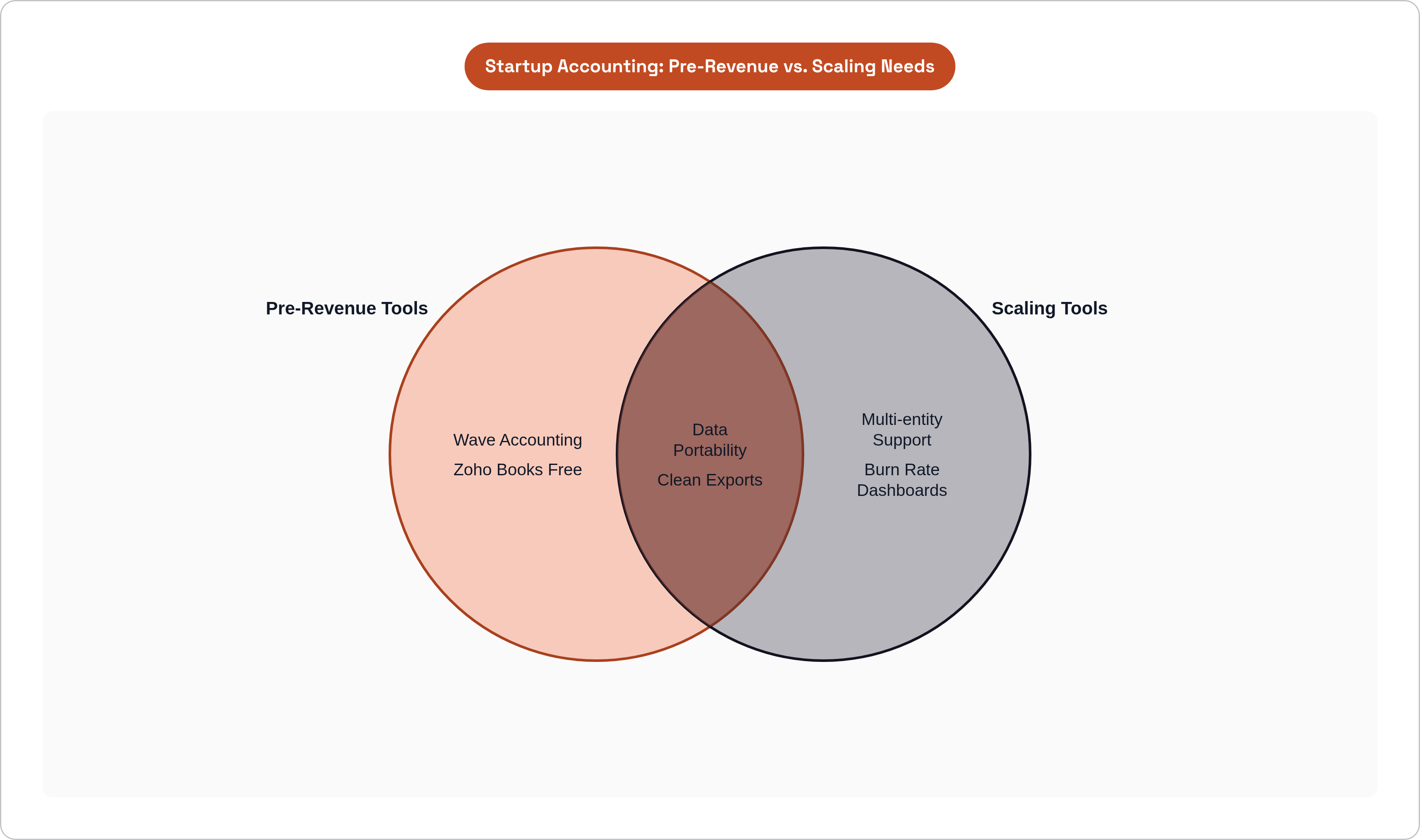 Venn diagram: Startup Accounting: Pre-Revenue vs. Scaling Needs. Compares Pre-Revenue Tools and Scaling Tools; overlap: Always Required.