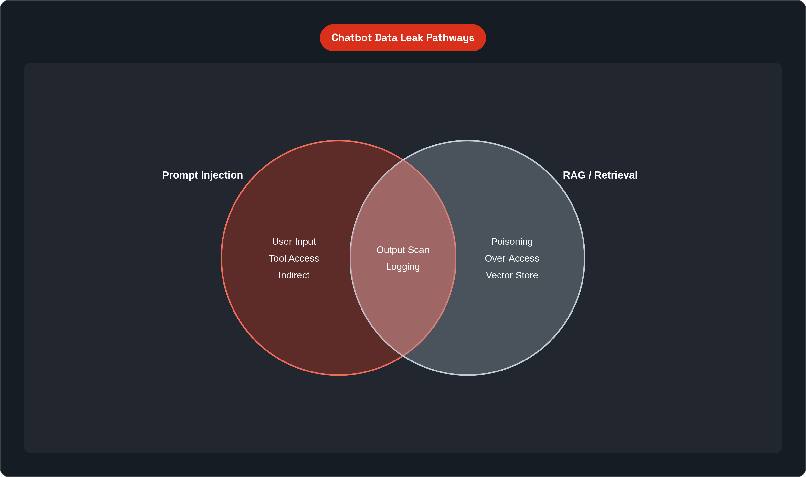 Venn diagram: Chatbot Data Leak Pathways. Compares Prompt Injection and RAG / Retrieval; overlap: Shared Controls.