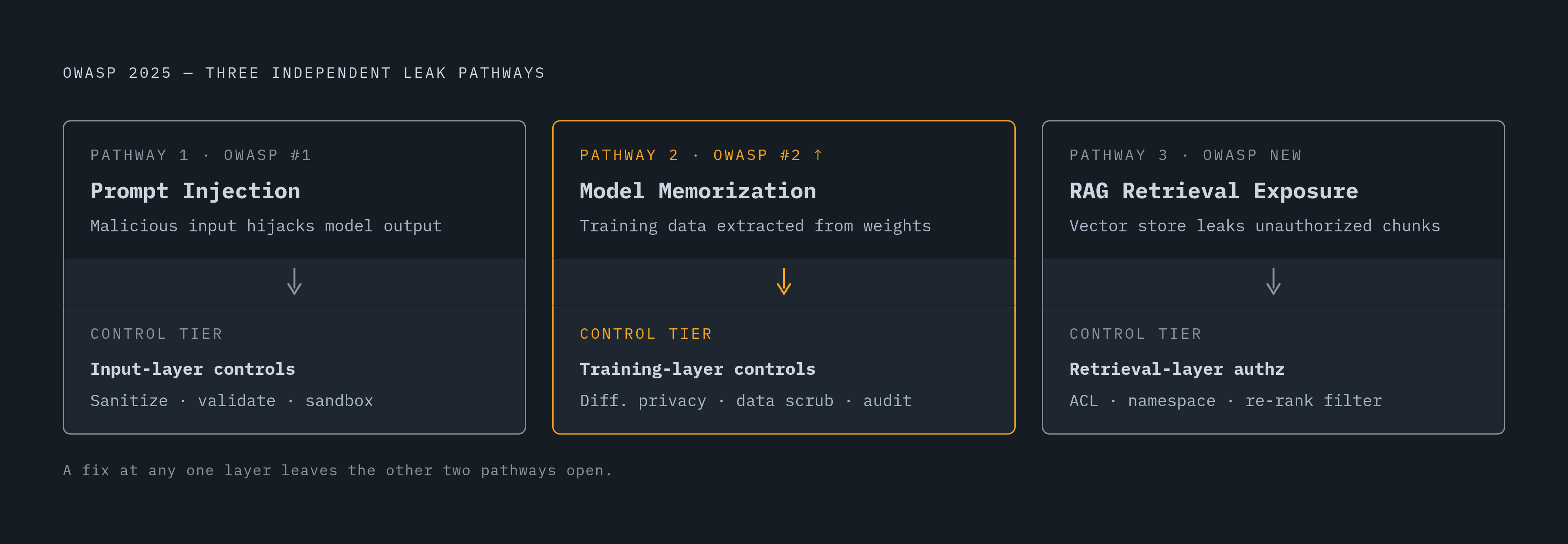 Diagram: Three Pathways, Three Separate Attack Surfaces. Visualizes: Visualize the three distinct data-leak pathways described in the article — prompt injection (ranked #1 by OWASP 2025), model memorization / sensitive information disclosure…