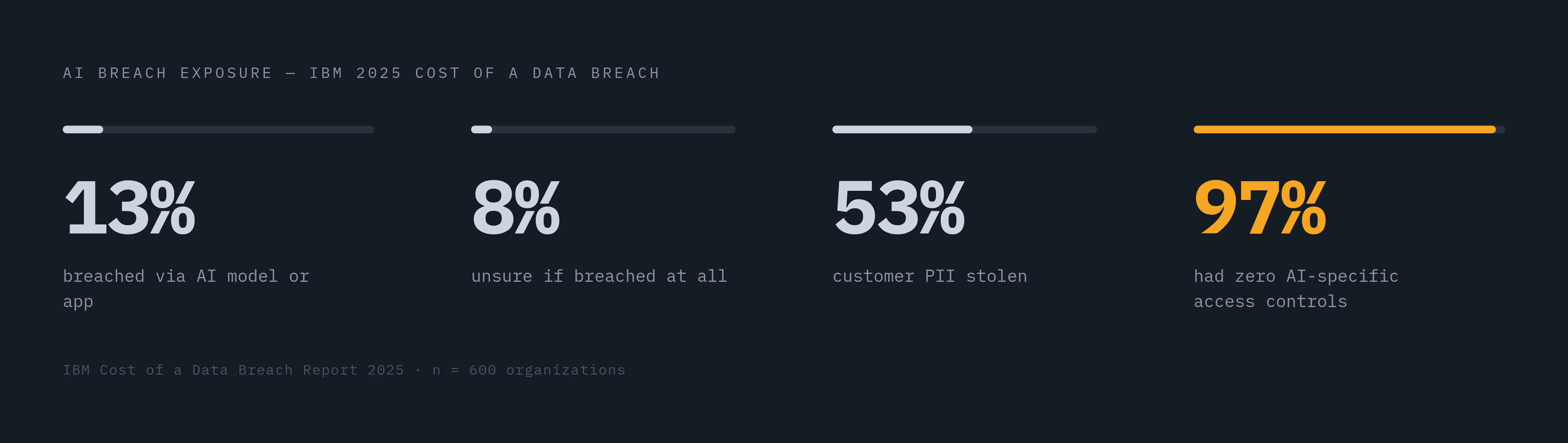 Diagram: The AI Breach Numbers Already on the Board. Visualizes: Present four concrete statistics from IBM's 2025 Cost of a Data Breach Report and related sources as a sparse stat-callout panel: 13% of 600 organizations suffered a breach involving…