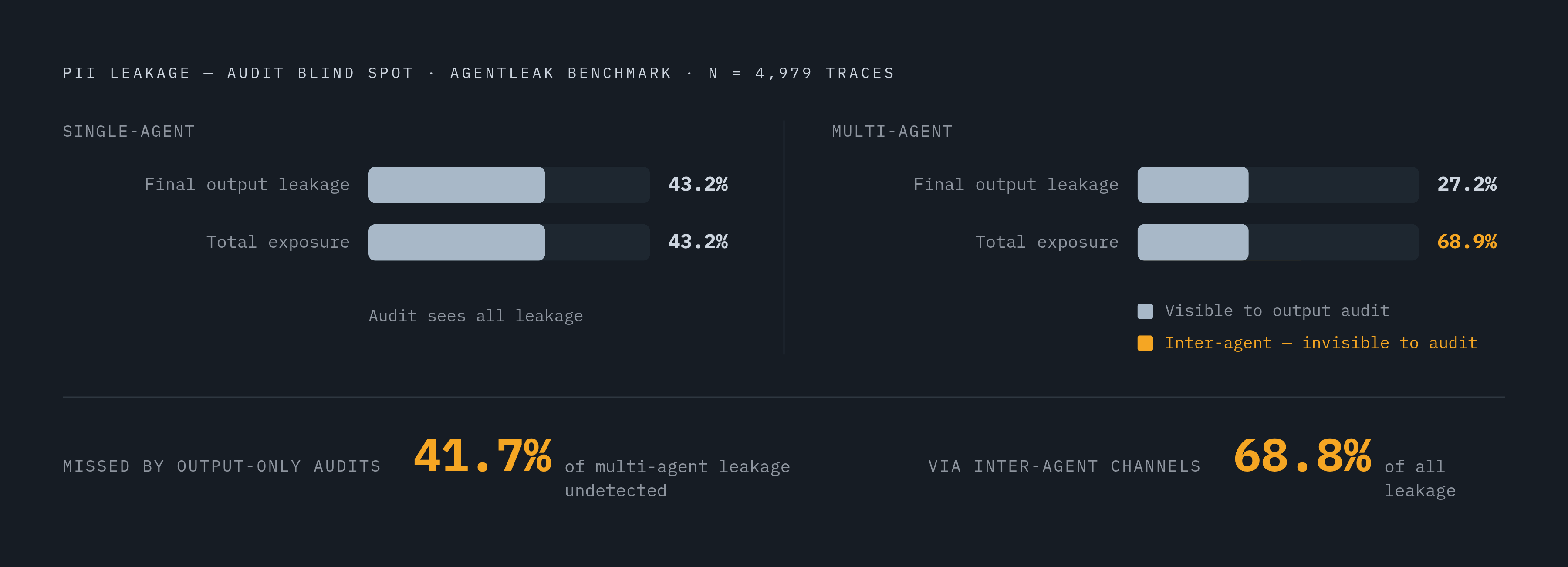Diagram: Multi-Agent Systems: Safer Output, Riskier Total Exposure. Visualizes: Show a before/after or split comparison contrasting single-agent versus multi-agent PII leakage rates from the AgentLeak benchmark (arXiv, February 2026), validated…
