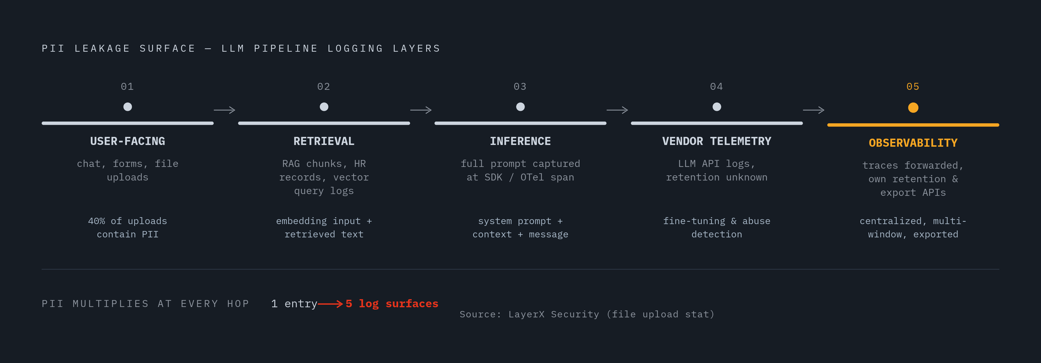 Diagram: Where PII Enters the LLM Pipeline: Five Logging Layers. Visualizes: Visualize the chain of five distinct logging layers in an LLM pipeline where PII can leak: (1) User-facing layer — chat messages, form submissions, file uploads (40% of…