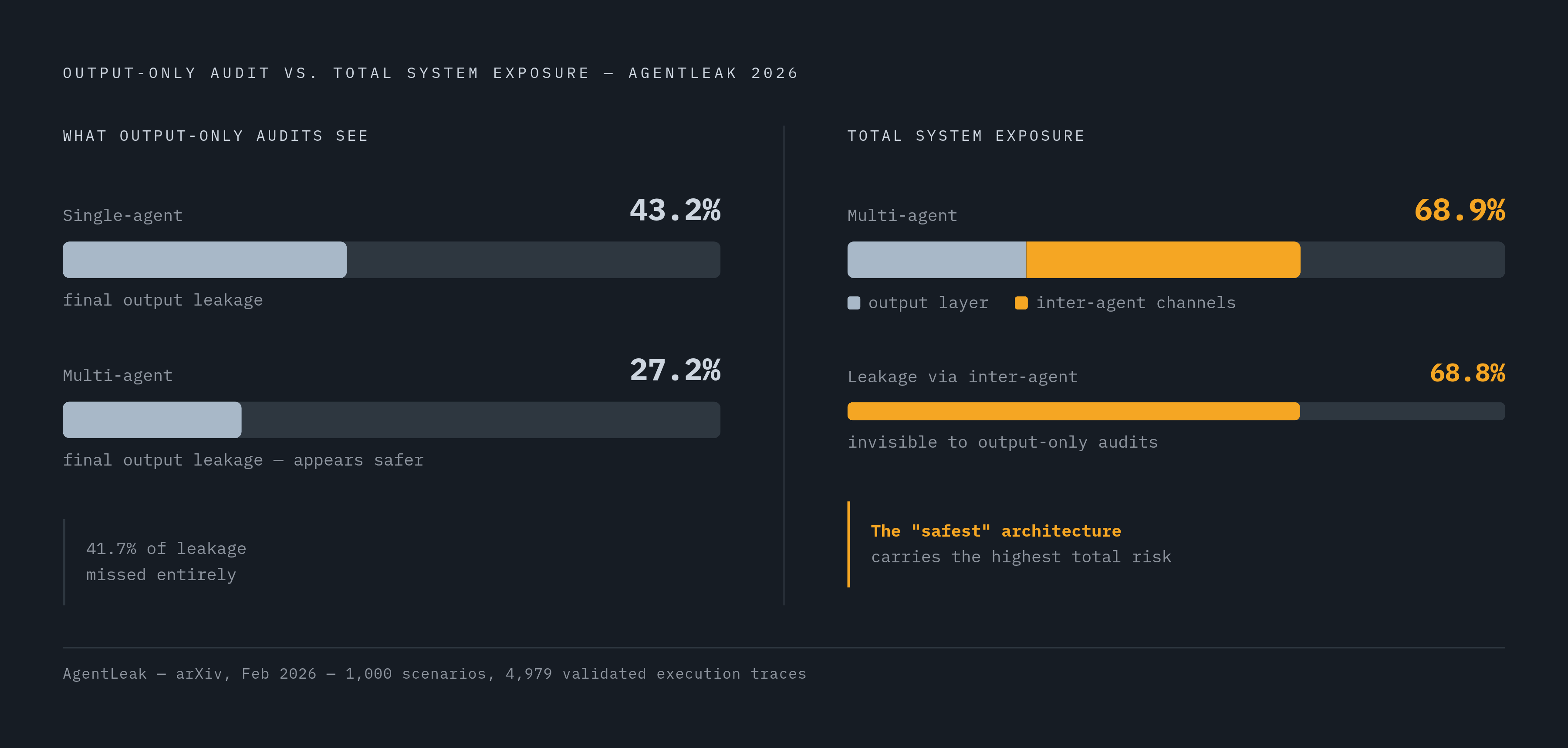 Diagram: Multi-Agent Systems: Safer Outputs, Riskier Internals. Visualizes: Show the contrast between what audits typically measure and what the AgentLeak benchmark (arXiv, February 2026) actually found across 1,000 scenarios and 4,979 validated…