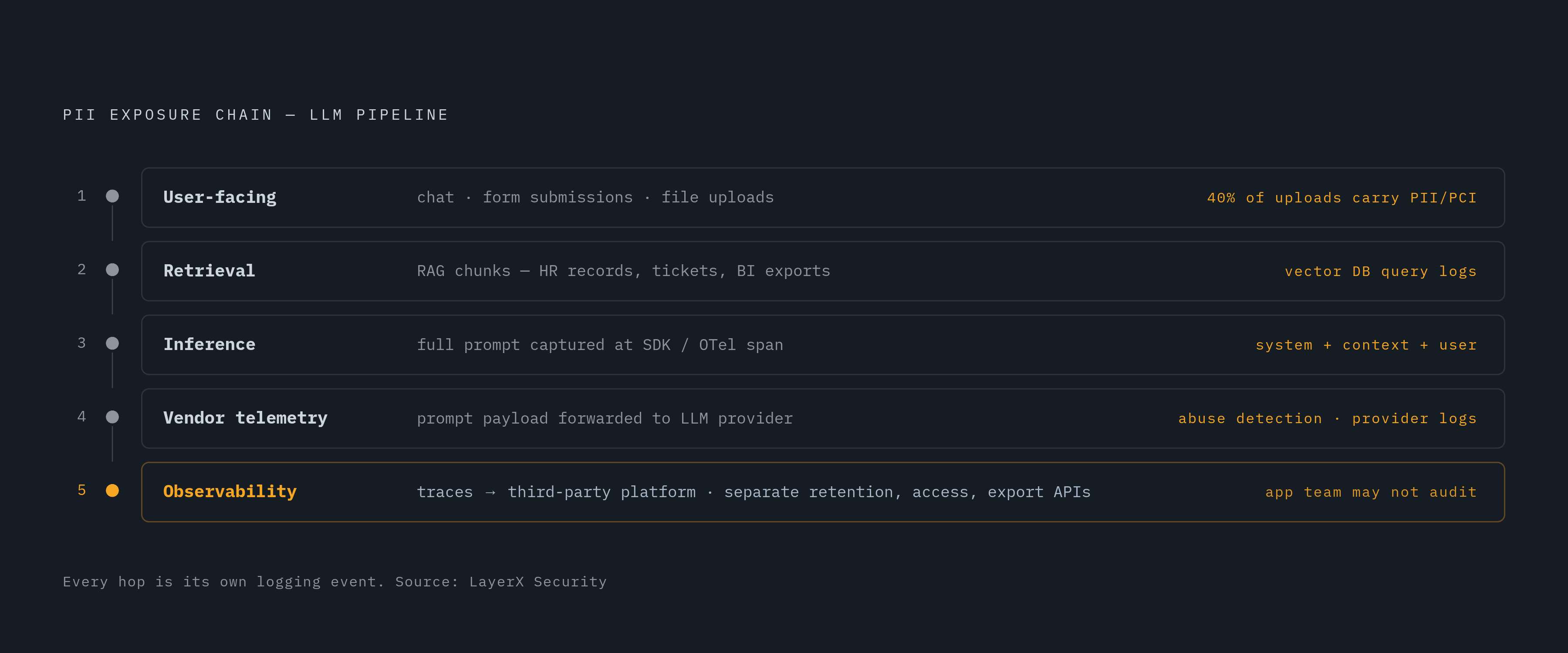 Diagram: Where PII Enters the LLM Pipeline: Five Logging Layers. Visualizes: Illustrate the five sequential layers of an LLM pipeline where PII leaks into logs: (1) User-facing layer — chat messages, form submissions, file uploads (40% of uploads…