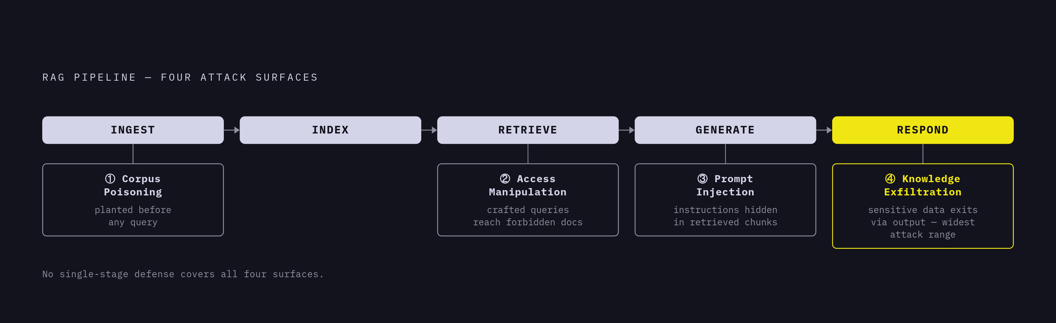 Diagram: Four Attack Surfaces Across the RAG Pipeline. Visualizes: Show the four distinct adversarial entry points along a RAG pipeline as a left-to-right staged flow with four labeled attack surfaces: (1) Pre-retrieval corpus poisoning — attacker…