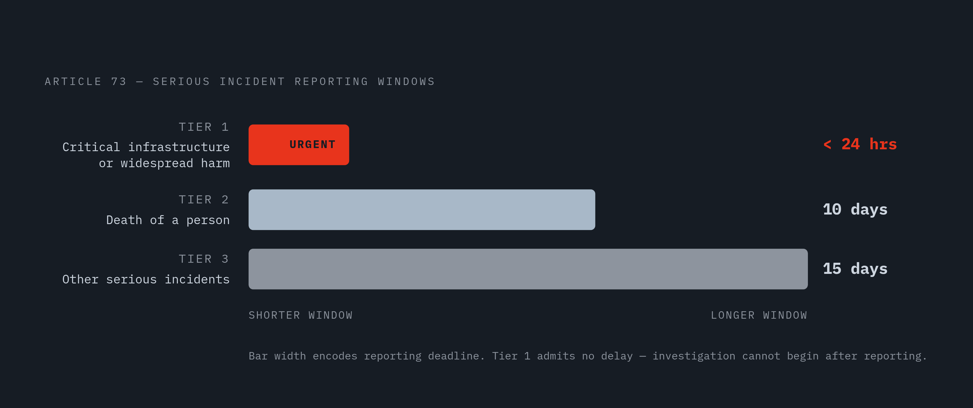 Diagram: Article 73 Incident Reporting Windows. Visualizes: Show three ranked severity tiers for Article 73 serious incident reporting, each with its deadline.