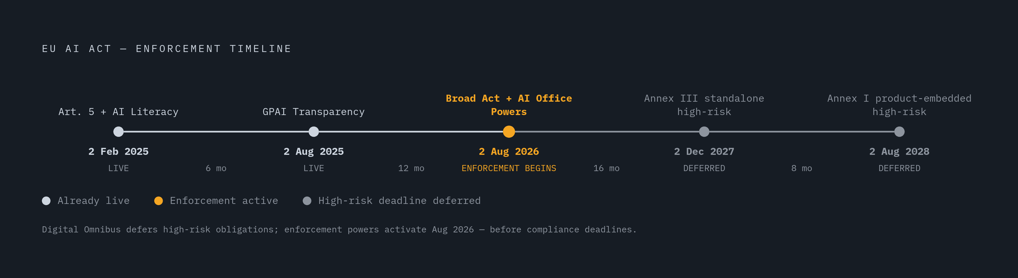 Diagram: EU AI Act Enforcement Timeline: What's Live, What Moved. Visualizes: Show a linear timeline of the EU AI Act's key enforcement dates to contrast the obligations already in force against the high-risk deadlines deferred by the Digital…