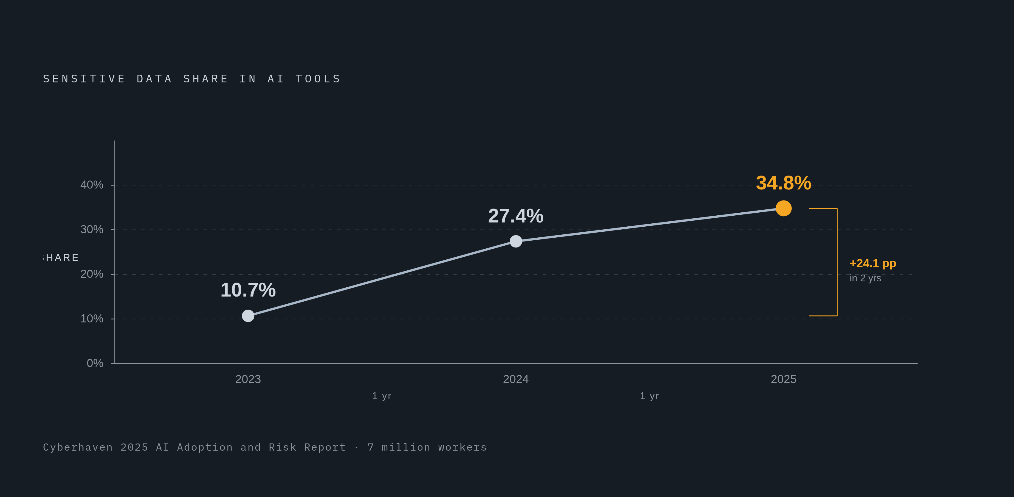 Diagram: Sensitive Data in AI Tools: Three Years of Rapid Growth. Visualizes: Show the sharp rise in the share of corporate data entered into AI tools that qualifies as sensitive: 10.7% two years ago, 27.4% one year ago, and 34.8% in 2025, all…