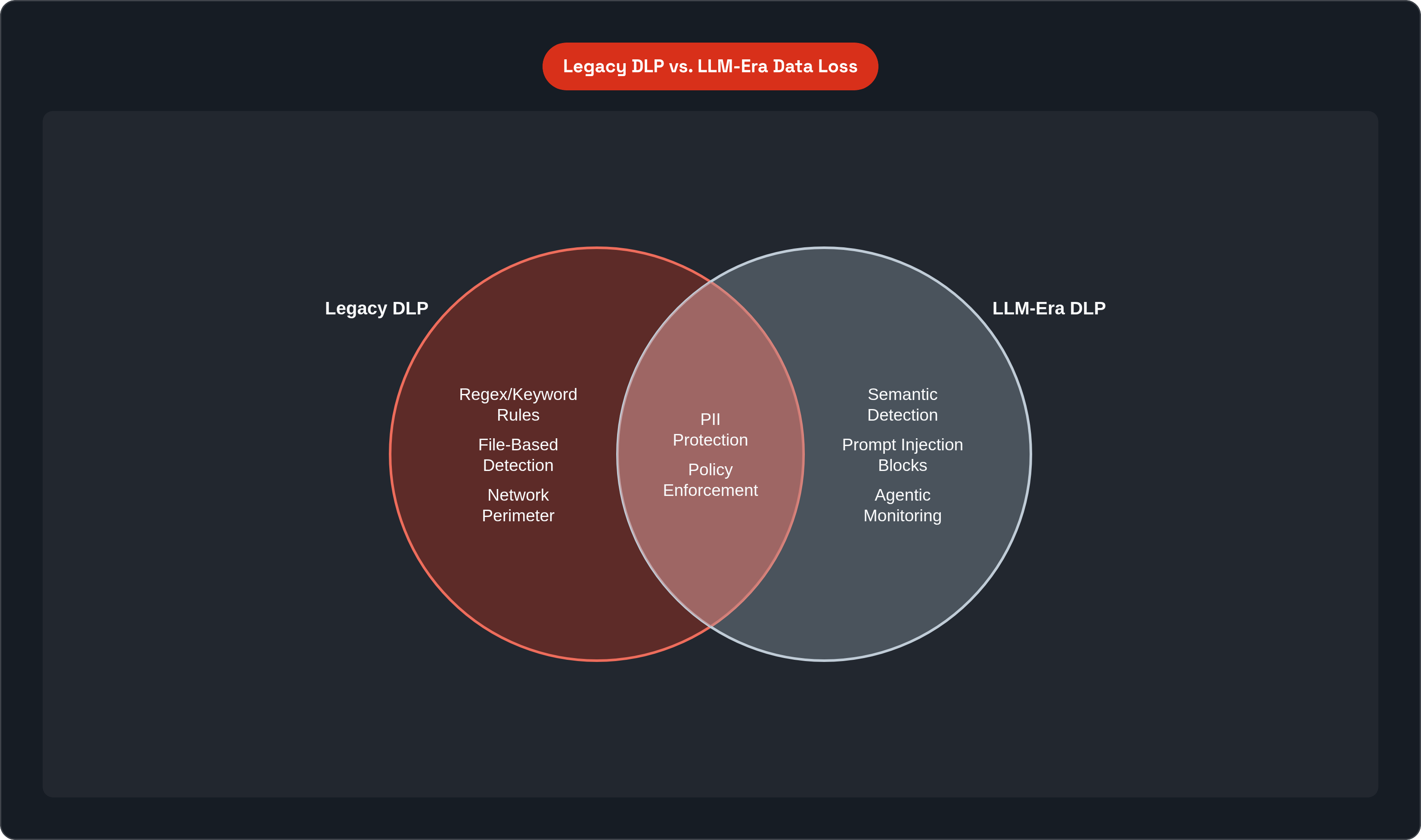 Venn diagram: Legacy DLP vs. LLM-Era Data Loss. Compares Legacy DLP and LLM-Era DLP; overlap: Shared Goals.