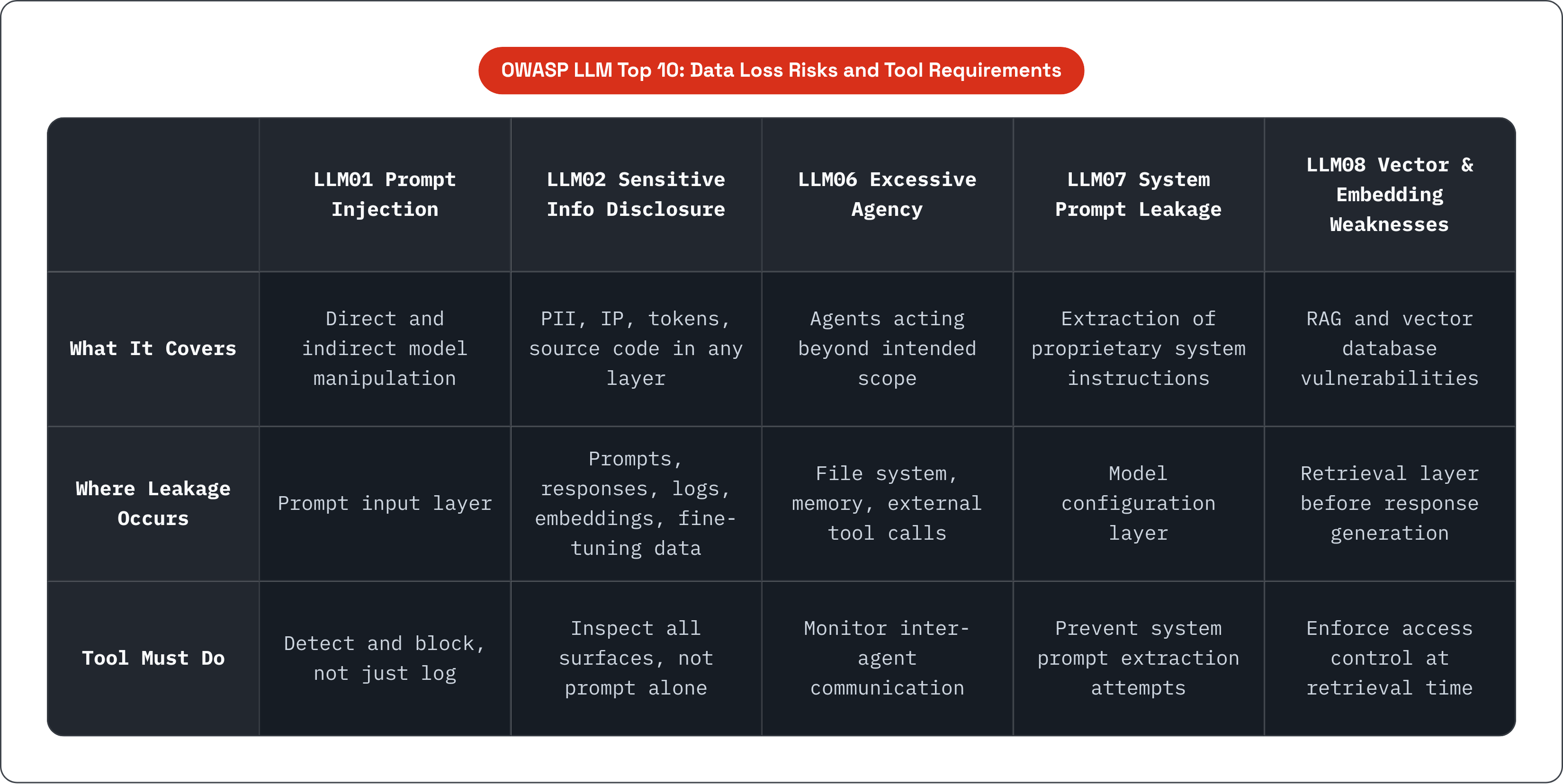 Table: OWASP LLM Top 10: Data Loss Risks and Tool Requirements. Compares What It Covers, Where Leakage Occurs and Tool Must Do by LLM01 Prompt Injection, LLM02 Sensitive Info Disclosure, LLM06 Excessive Agency, LLM07 System Prompt Leakage, and 1…