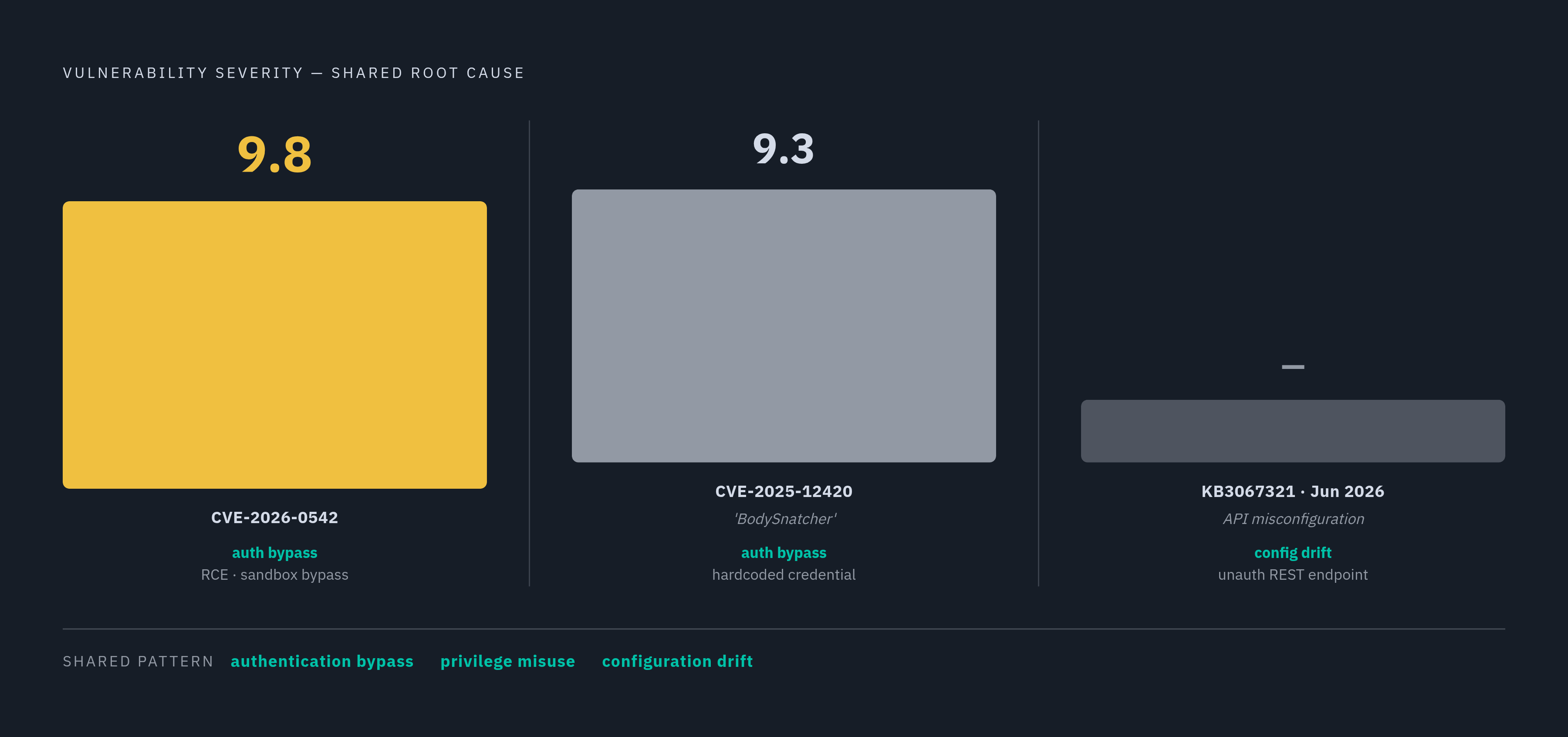 Diagram: Three Critical Findings, One Pattern. Visualizes: Show three distinct vulnerabilities side-by-side as a ranked severity strip, each with its identifier, CVSS score, and root cause category, to reveal the pattern they share.