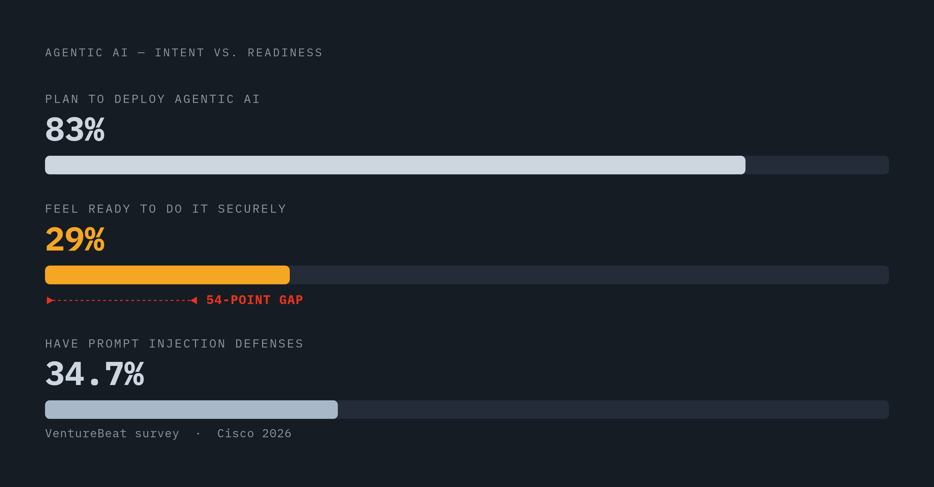 Diagram: The Readiness Gap: Agentic AI Deployment vs. Security Preparedness. Visualizes: Show three figures as a stat callout or paired meter: 83% of organizations plan to deploy agentic AI (Cisco 2026), only 29% feel ready to do it securely, and…