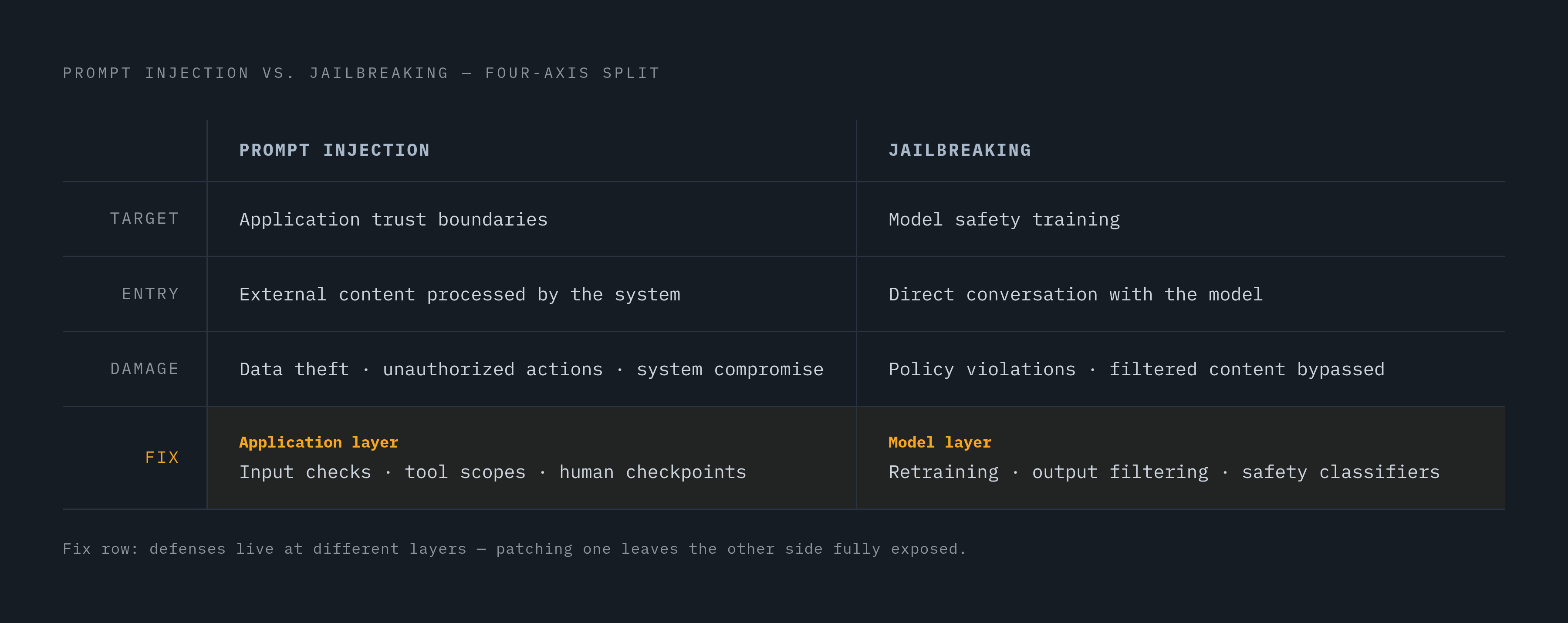 Diagram: One Attack, Two Layers: How Injection and Jailbreaking Diverge. Visualizes: Visualize the four-axis split between prompt injection and jailbreaking as a side-by-side comparison across exactly four dimensions: Target (injection →…