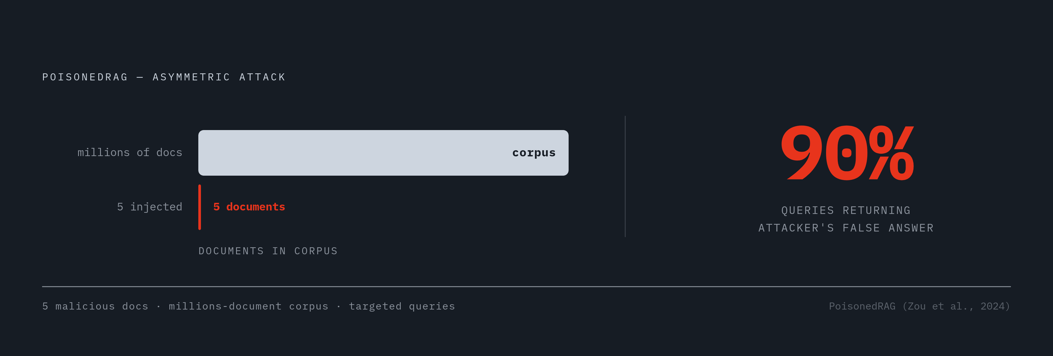 Diagram: Five Documents, Millions in the Corpus, 90% Attack Success. Visualizes: Visualize the extreme asymmetry of the PoisonedRAG attack result: 5 malicious documents injected into a corpus of millions achieved a 90% success rate in making the…