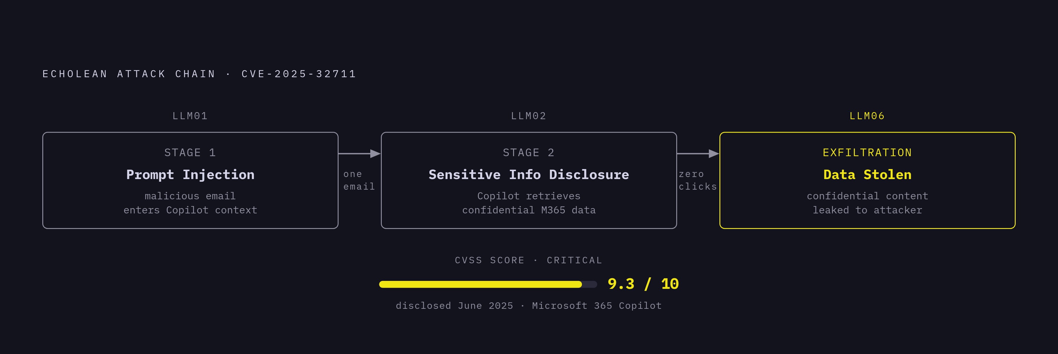 Diagram: EchoLeak: How Three OWASP Categories Chained Into One Critical Attack. Visualizes: Show how the EchoLeak exploit (CVE-2025-32711, CVSS 9.3/10, disclosed June 2025) chained three OWASP LLM Top 10 categories in sequence to steal confidential…