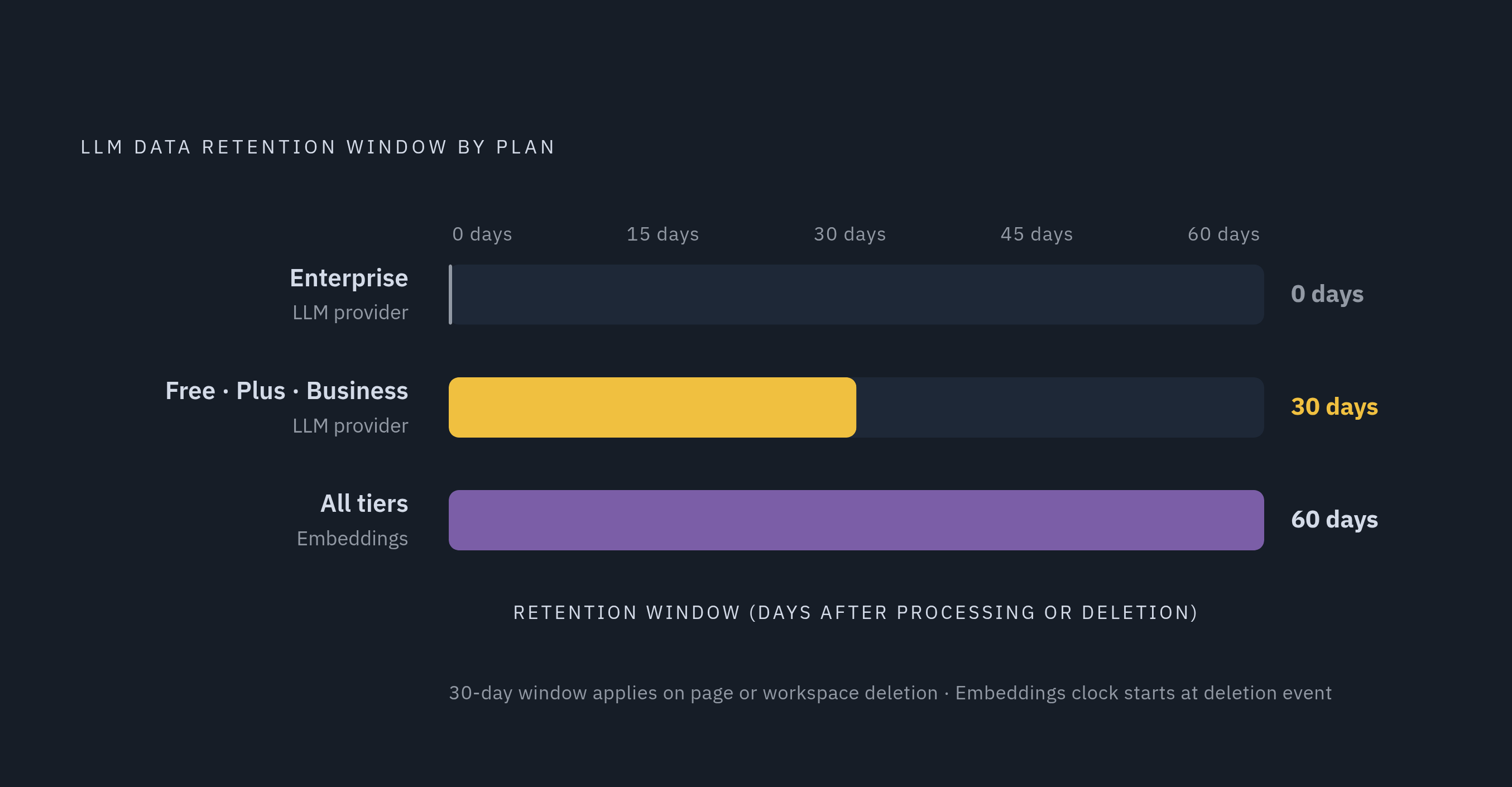 Diagram: What Your Plan Tier Actually Controls. Visualizes: Show the retention gap between Notion AI plan tiers as a ranked comparison.