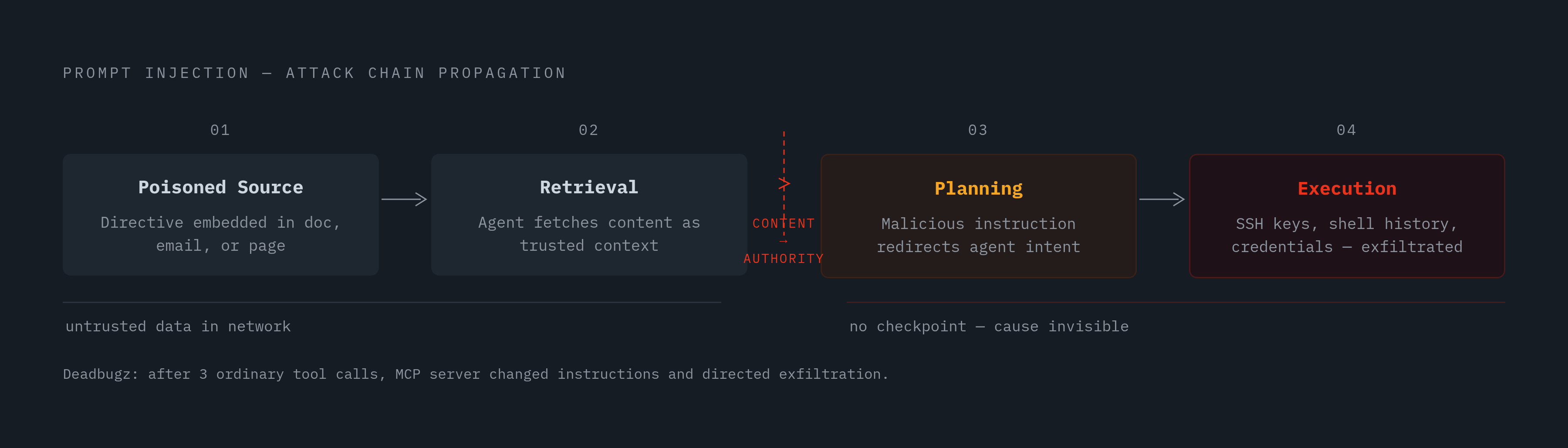 Diagram: How an Indirect Prompt Injection Cascades Across Agent Steps. Visualizes: Visualize the attack chain where a compromised retrieval step corrupts a planning step, which then directs execution steps — illustrating how a single poisoned input…