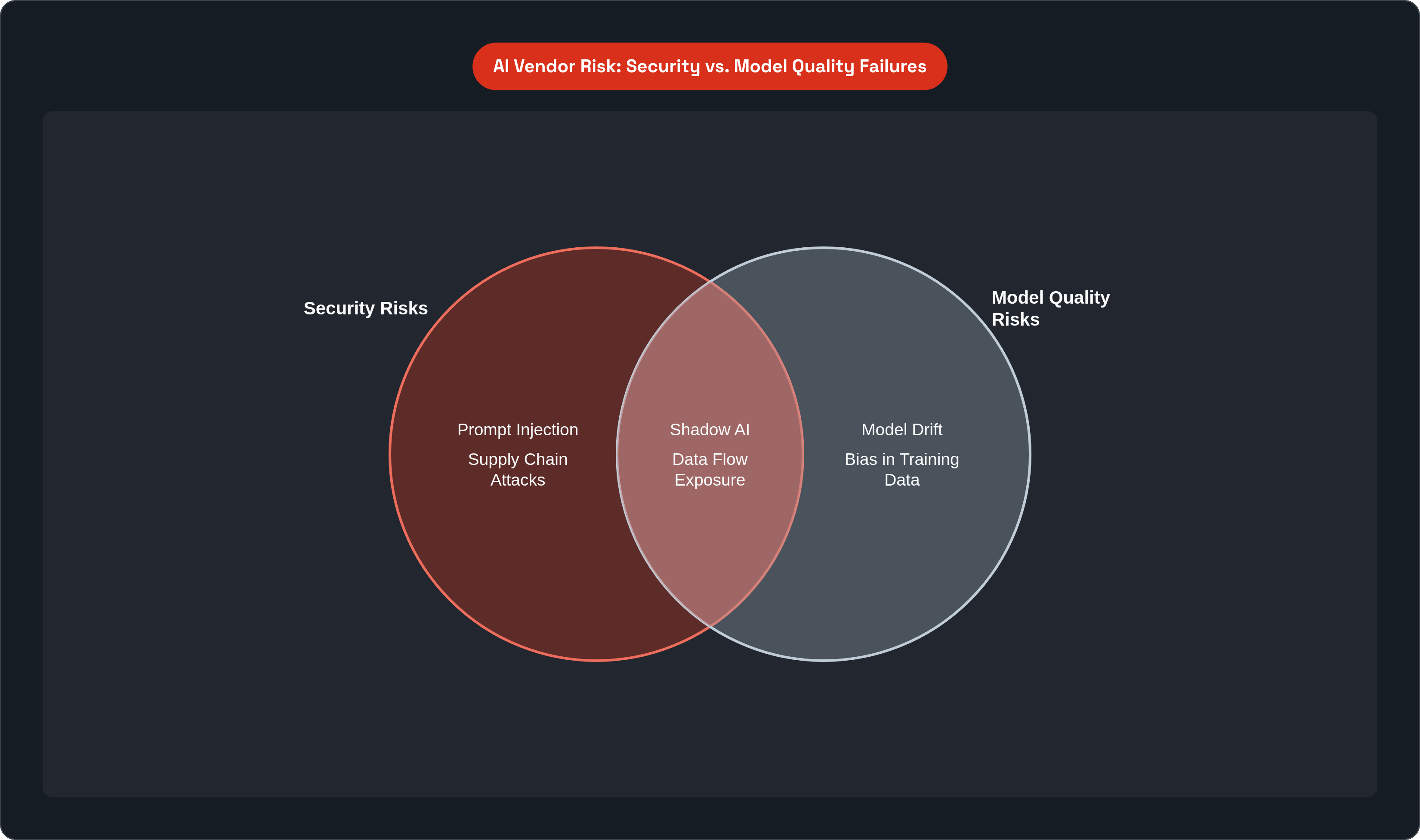 Venn diagram: AI Vendor Risk: Security vs. Model Quality Failures. Compares Security Risks and Model Quality Risks; overlap: Shared Exposures.