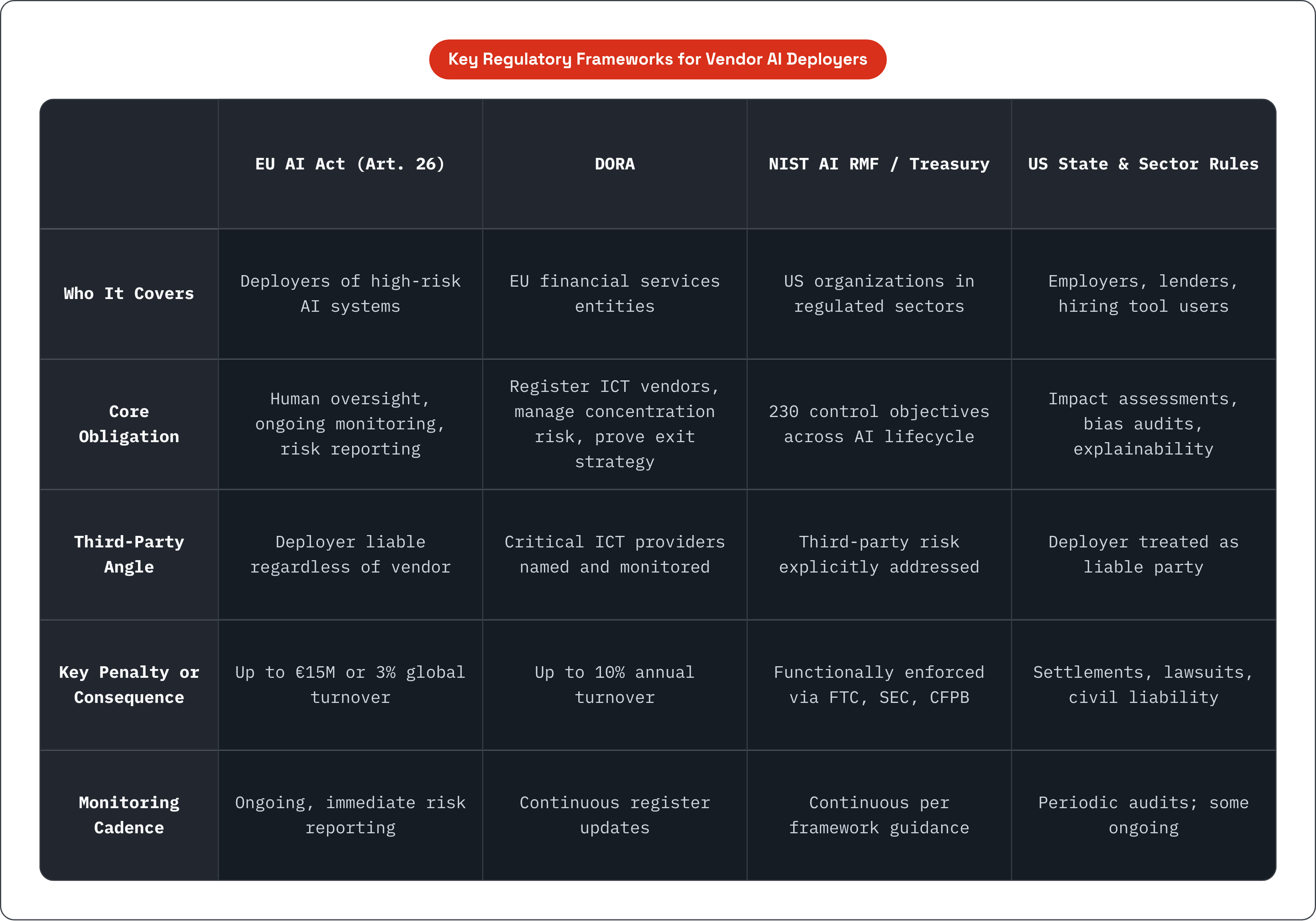 Table: Key Regulatory Frameworks for Vendor AI Deployers. Compares Who It Covers, Core Obligation, Third-Party Angle, Key Penalty or Consequence, and 1 more by EU AI Act (Art. 26), DORA, NIST AI RMF / Treasury and US State & Sector Rules.